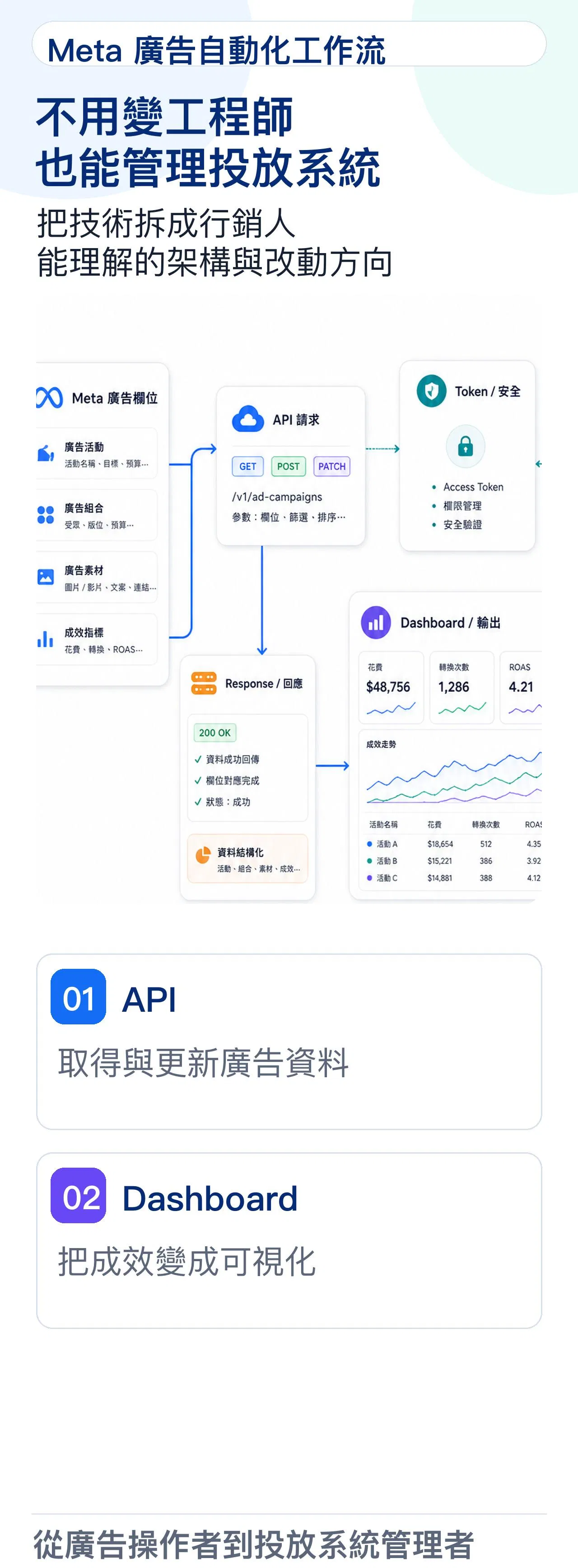 非工程師也能理解 API 與 Dashboard