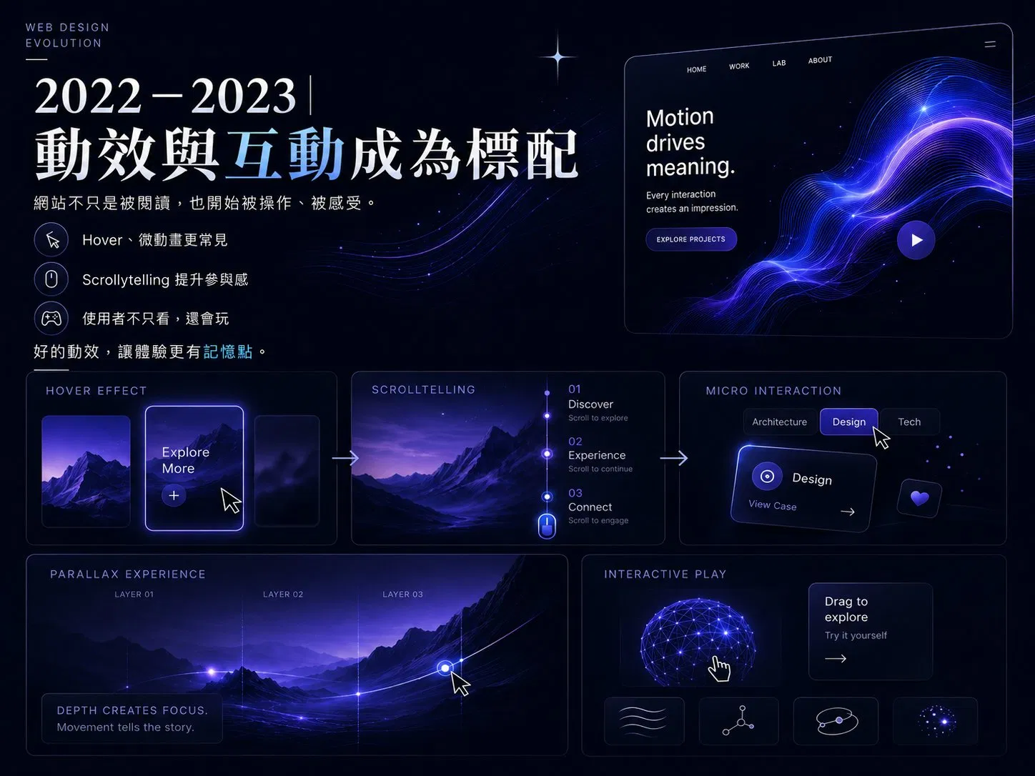 2022–2023 動效與互動設計網站範例：hover 效果、scrollytelling、視差捲動與互動式元件的深色介面