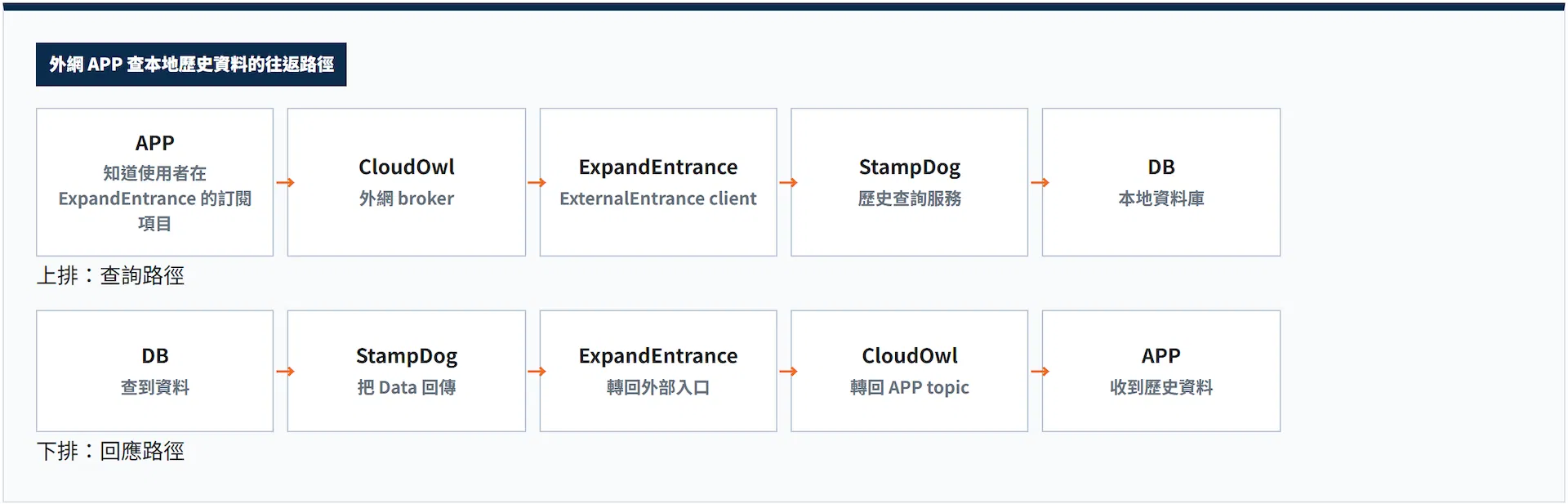 外網 APP 查本地歷史資料的往返路徑