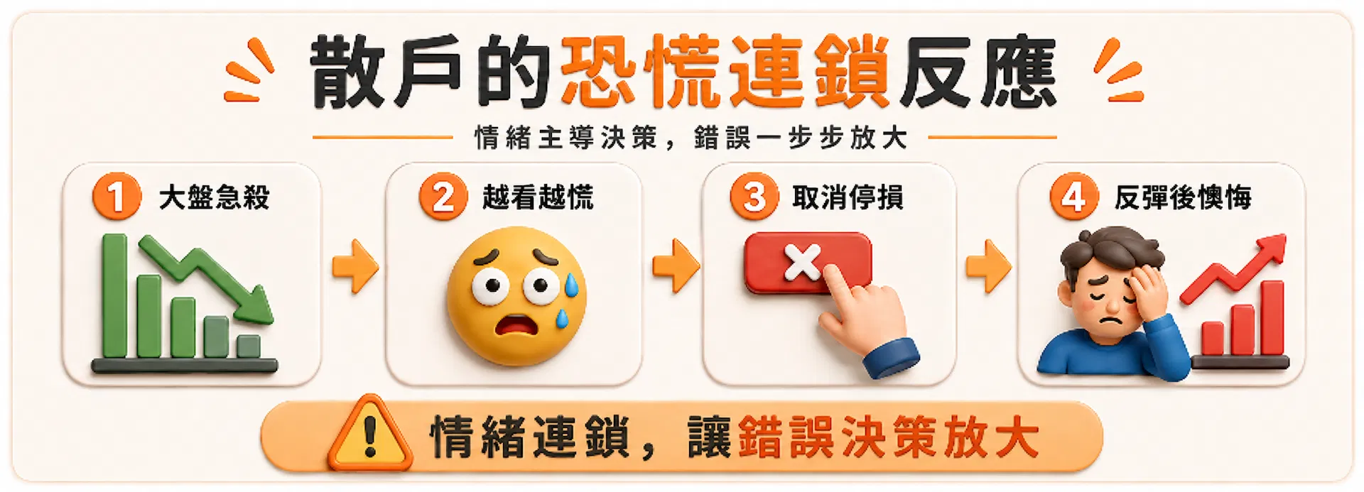 散戶恐慌的連鎖反應