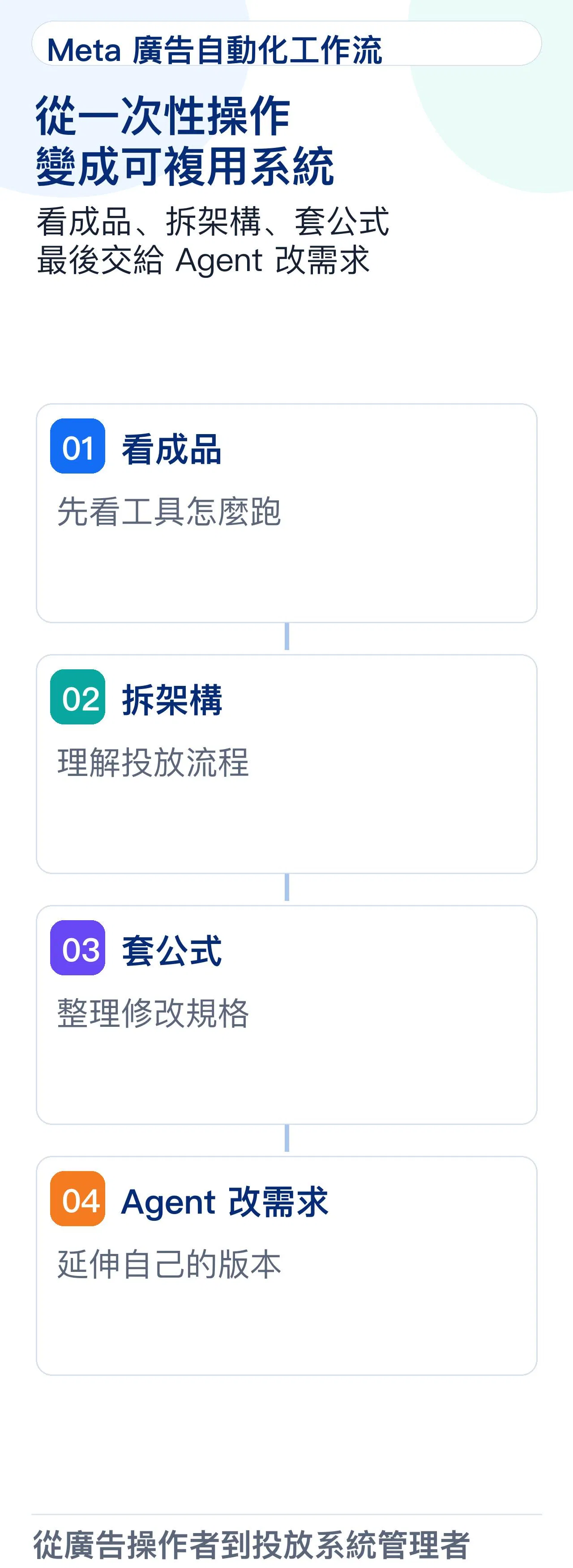 從看成品到 Agent 改需求的工作流