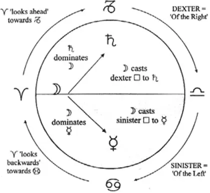 diurnal-motion-zodiac-gazing-aspects.webp