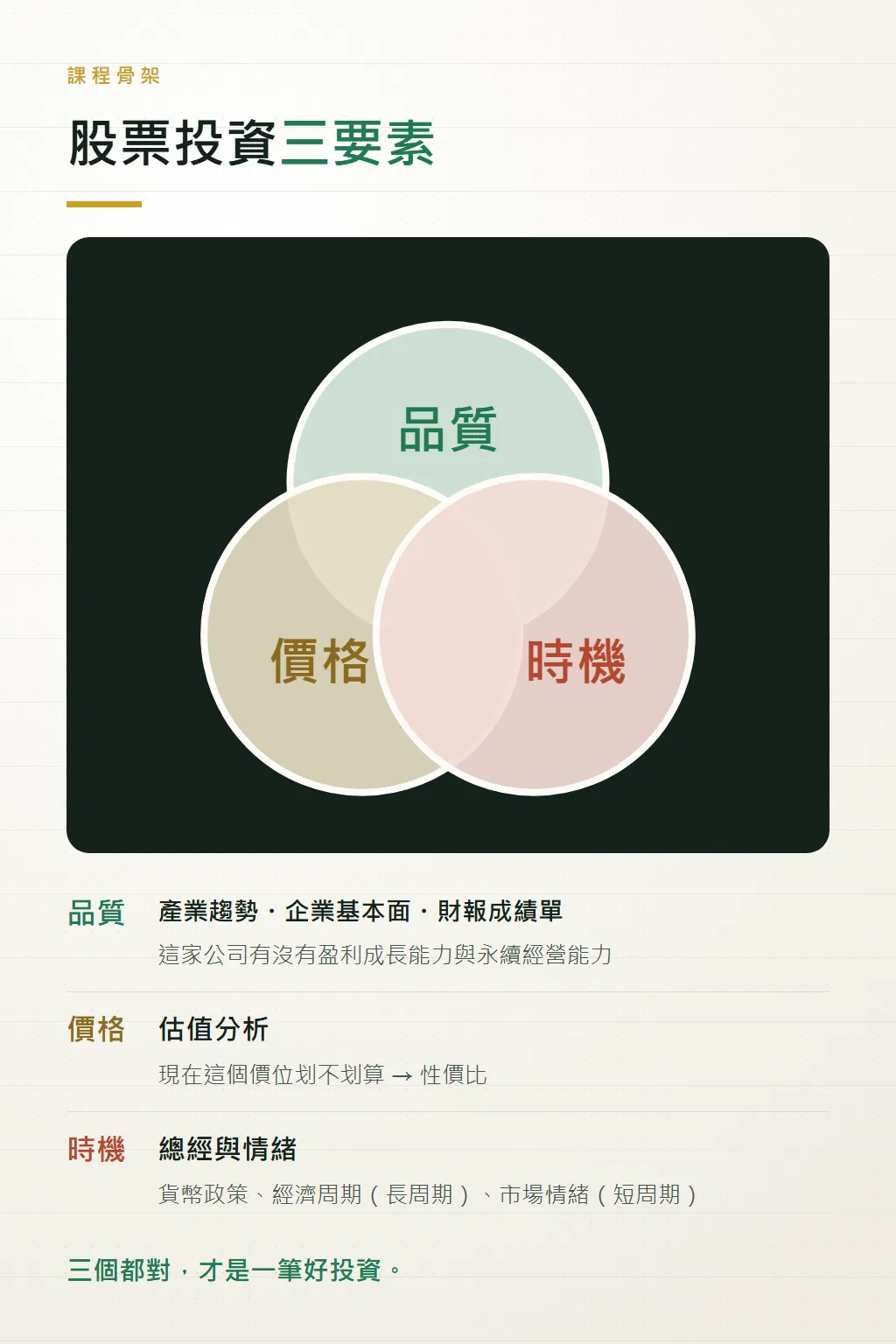 股票投資三要素文氏圖:品質、價格、時機三個圓的交集,含企業基本面、估值分析與總經情緒說明
