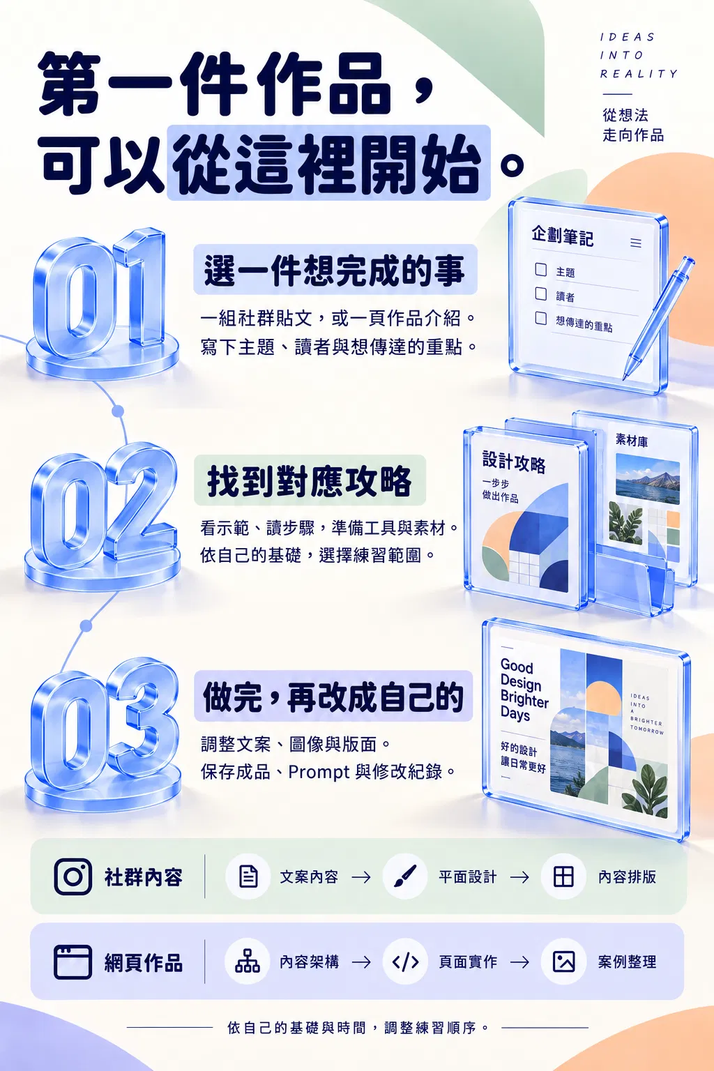 第一件作品，可以從這裡開始。——01 選一件想完成的事；一組社群貼文，或一頁作品介紹；寫下主題、讀者與想傳達的重點；02 找到對應攻略；看示範、讀步驟，準備工具與素材；依自己的基礎，選擇練習範圍；03 做完，再改成自己的；調整文案、圖像與版面；保存成品、Prompt 與修改紀錄；社群內容｜文案內容 → 平面設計 → 內容排版；網頁作品｜內容架構 → 頁面實作 → 案例整理；依自己的基礎與時間，調整練習順序