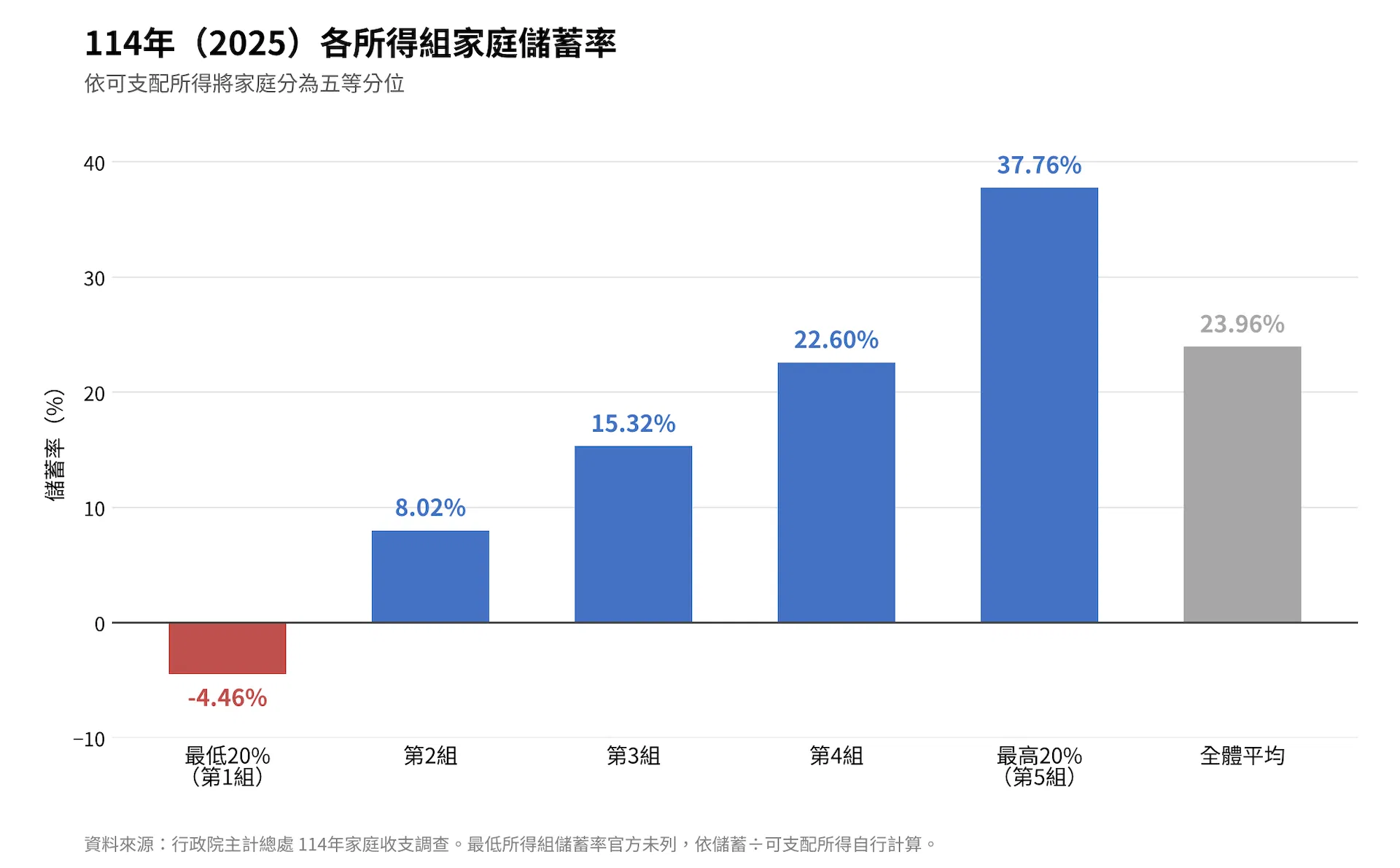 114年各所得組家庭儲蓄率.png