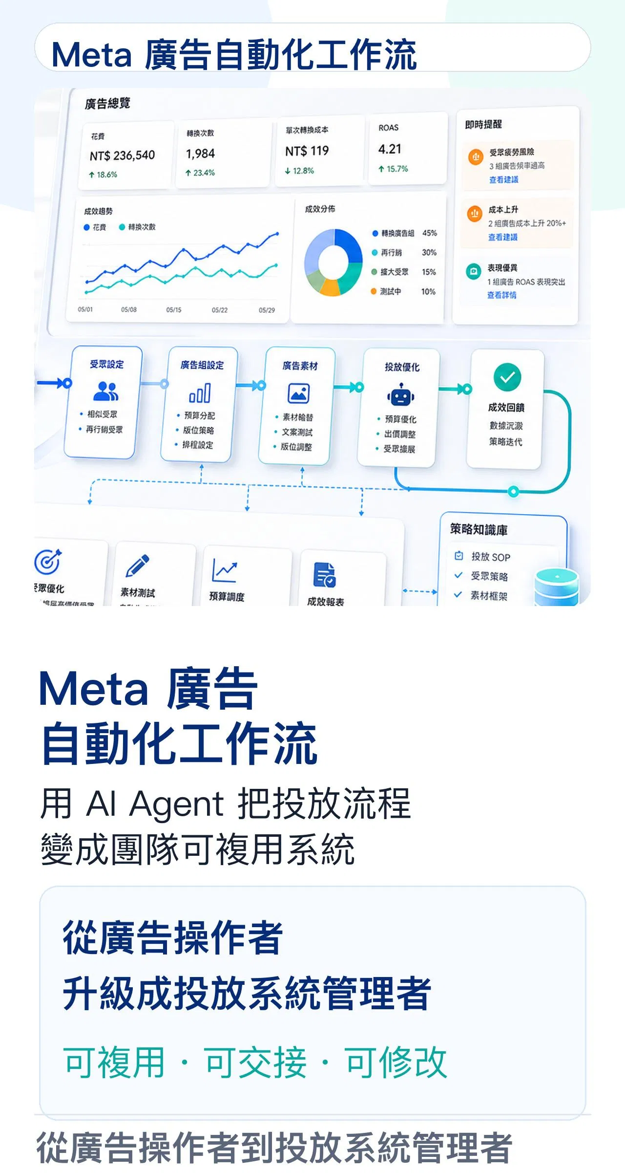 Meta 廣告自動化工作流主視覺