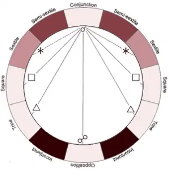 astrology-triplicities-quadruplicities-zodiac-geometry.webp
