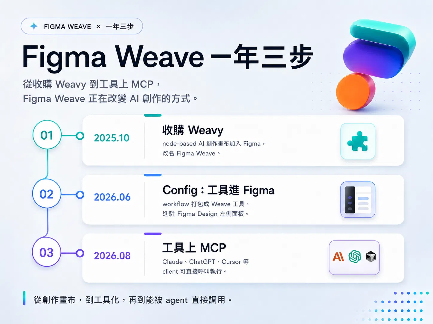 Figma Weave 一年三步時間軸：2025 年 10 月收購 Weavy、2026 年 6 月 Config 工具進 Figma、2026 年 8 月工具上 MCP