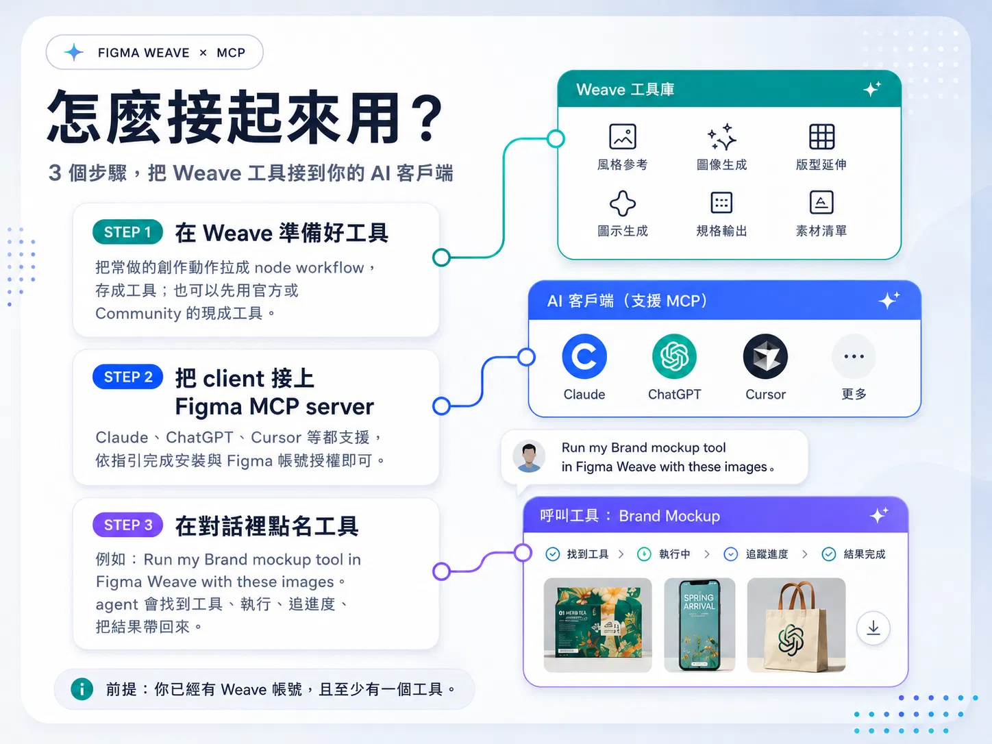 把 Weave 工具接到 AI 客戶端的三個步驟：在 Weave 準備好工具、把 client 接上 Figma MCP server、在對話裡點名工具