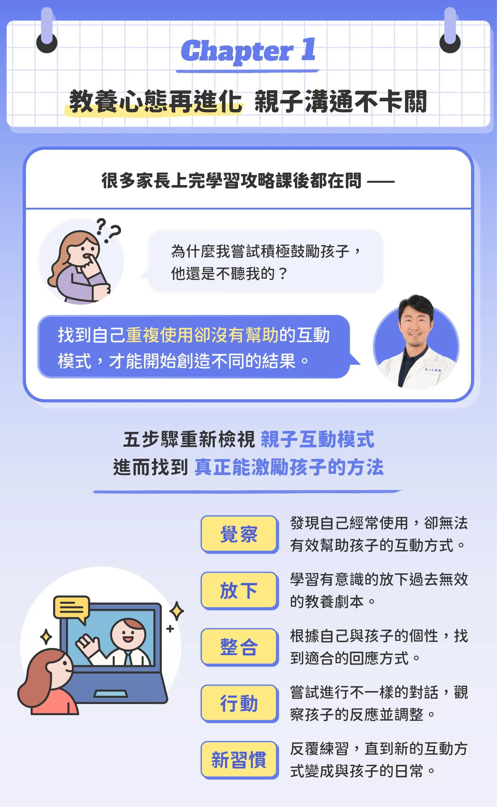 這是一張介紹全方位學習攻略進階進階實踐課第一章的內容特色的課程圖片。讓家長再次升級教養觀點，親子溝通不卡關
