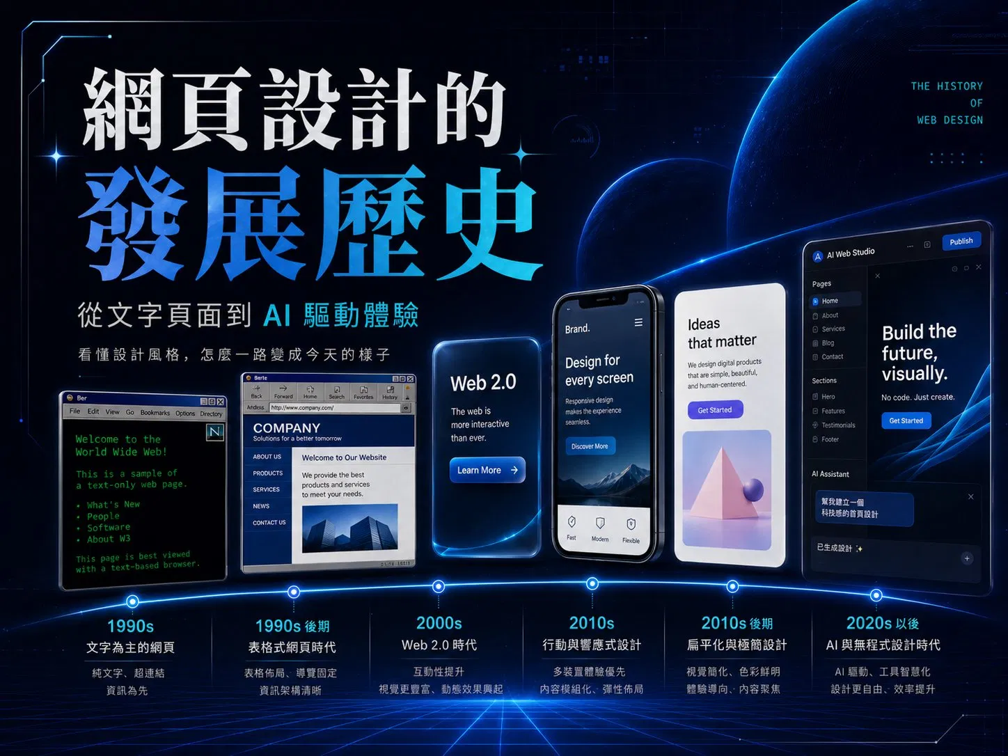 網頁設計發展歷史總覽：從 1990 年代純文字網頁、Web 2.0、行動響應式、扁平化到 2020 年代 AI 與無程式設計的演進時間軸
