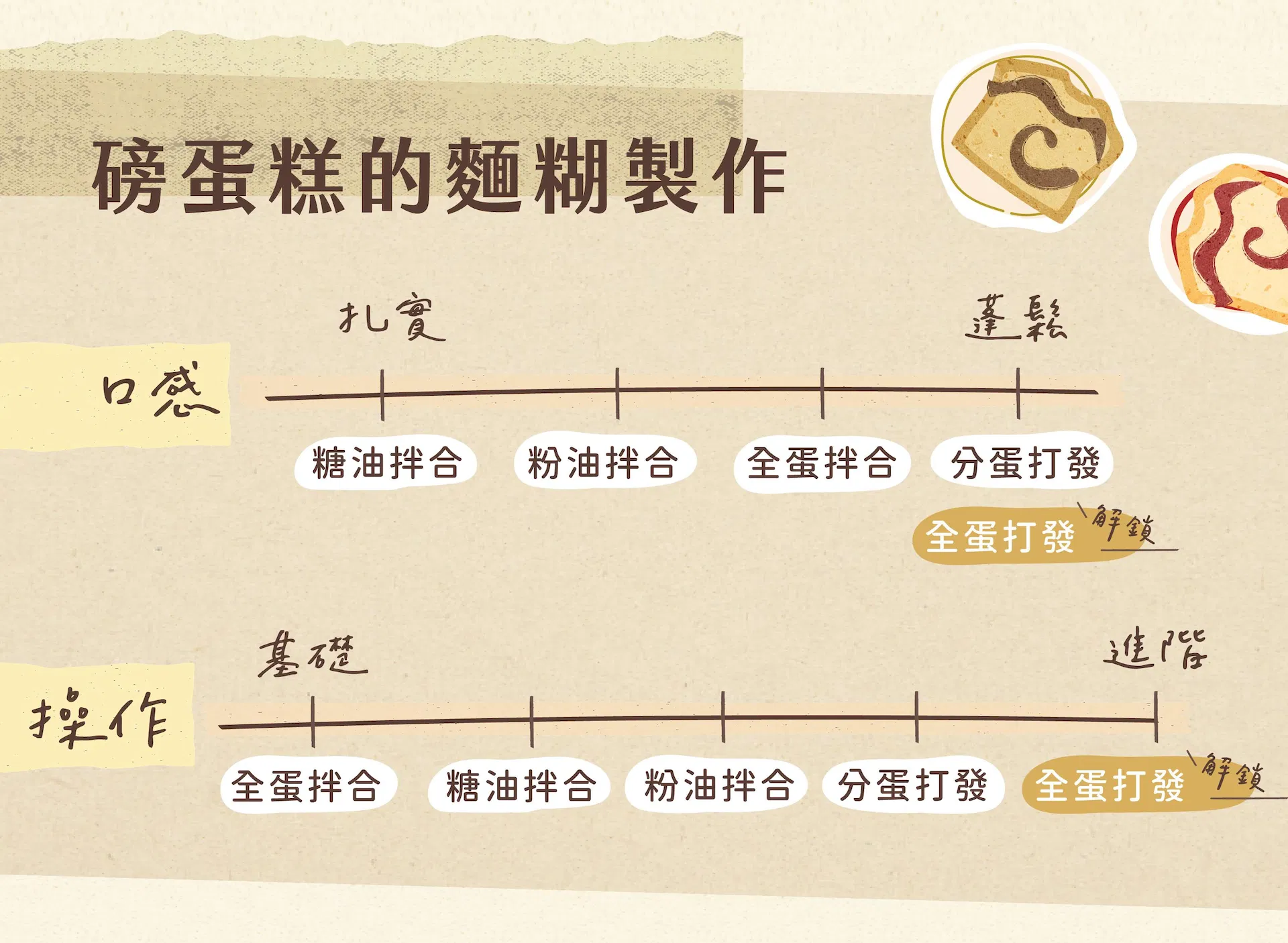 磅蛋糕口感變化