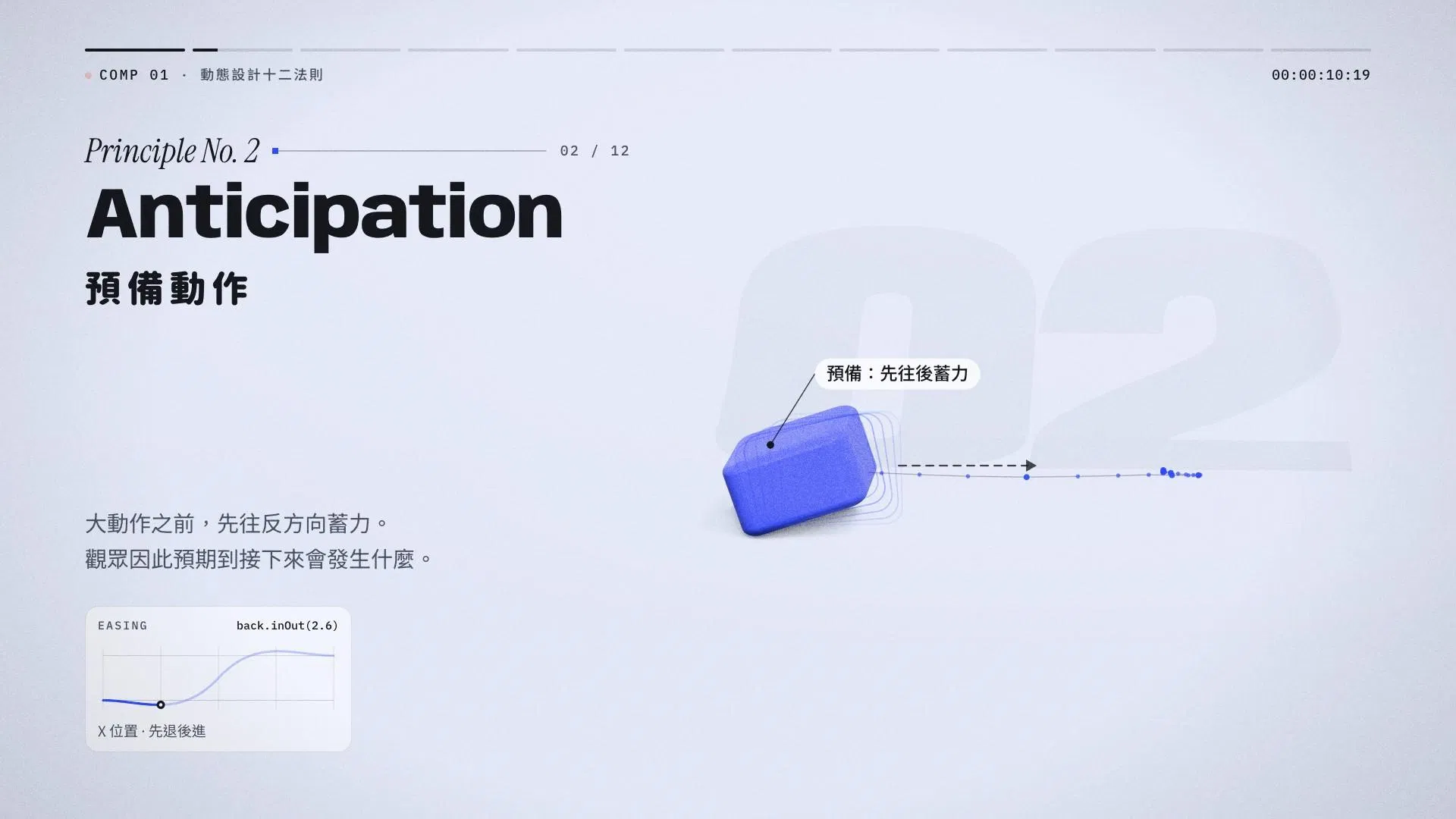 動態設計十二法則 02 預備動作 Anticipation：藍色方塊向後傾斜蓄力，標註「預備：先往後蓄力」，下方是先退後進的緩動曲線