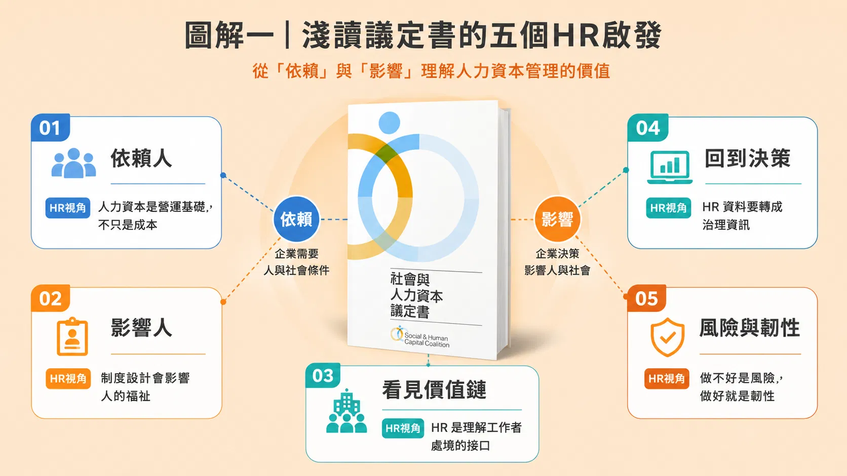 5月佳文_社會與人力資本議定書_圖解1.png