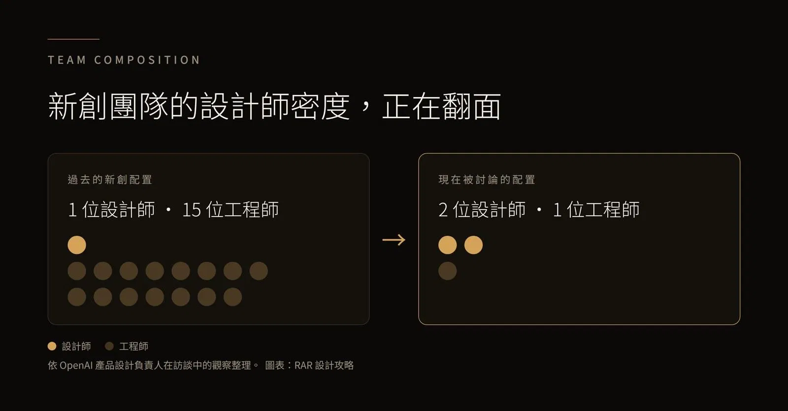 新創團隊配置對比：過去是一位設計師配十五位工程師，現在被討論的是兩位設計師配一位工程師
