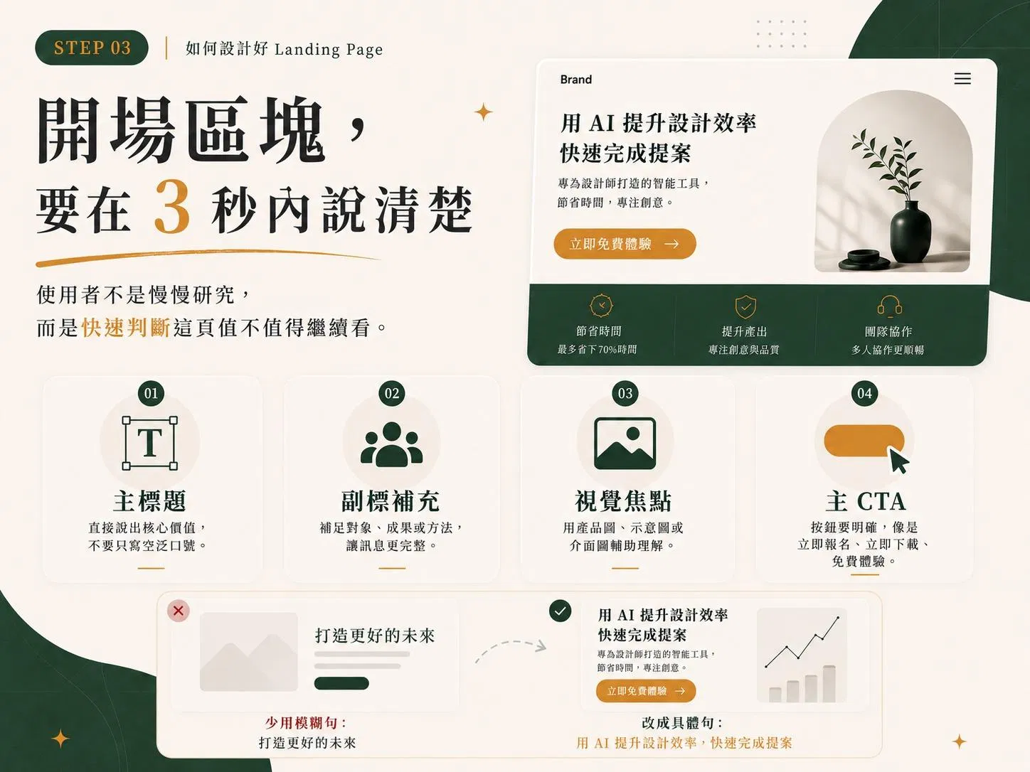 STEP 03 開場區塊要在 3 秒內說清楚：四張卡片列出主標題、副標補充、視覺焦點、主 CTA，底部對照組把模糊句「打造更好的未來」改寫成具體句「用 AI 提升設計效率，快速完成提案」