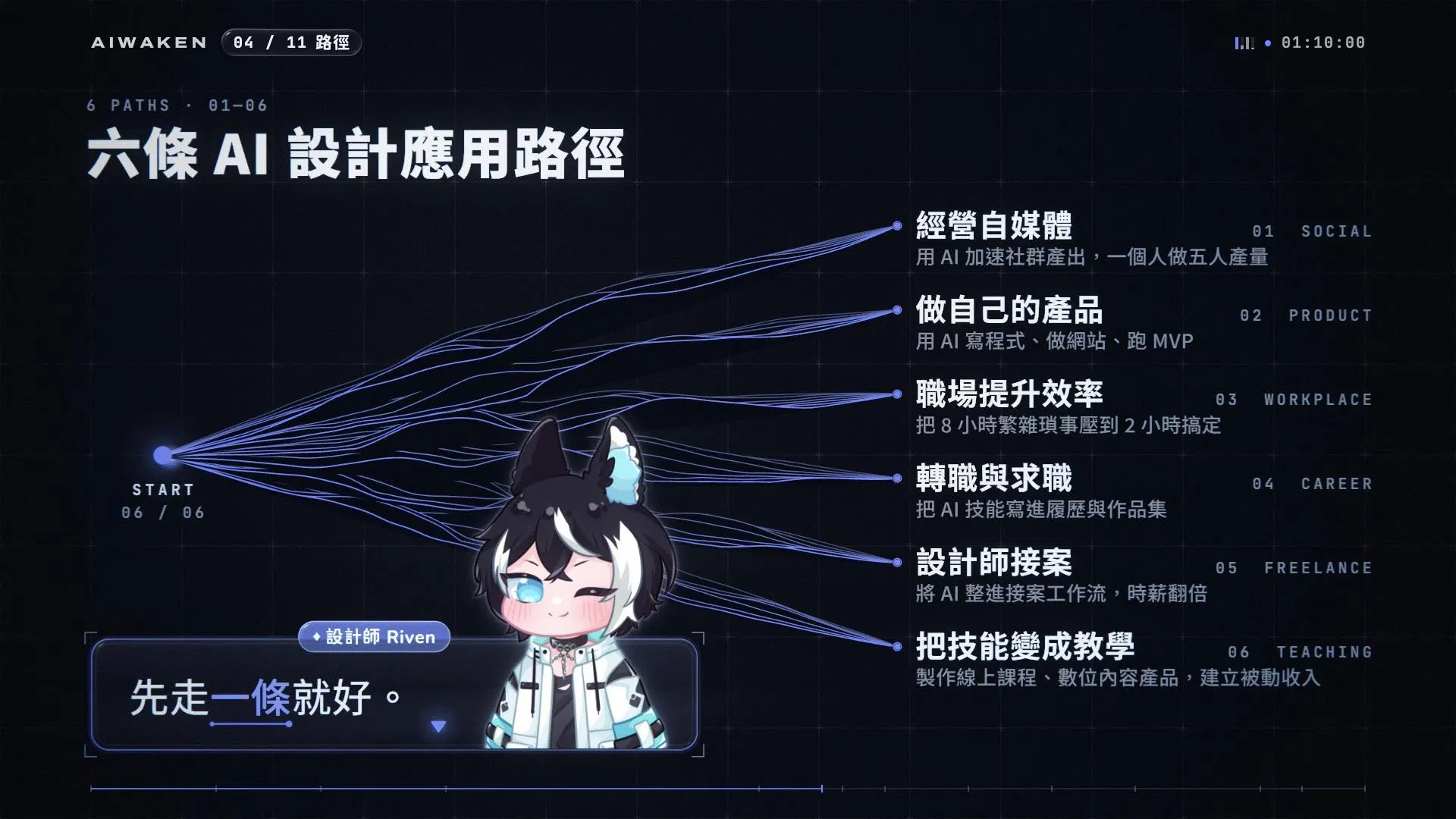 六條 AI 設計應用路徑：經營自媒體、做自己的產品、職場提升效率、轉職與求職、設計師接案、把技能變成教學