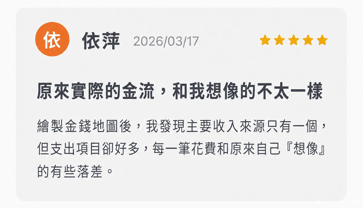 01｜原來實際的金流，和我想像的不太一樣  「繪製金錢地圖後，我發現主要收入來源只有一個，但支出項目卻好多，每一筆花費和原來自己『想像』的有些落差。」 學員｜依萍 ⭐⭐⭐⭐⭐