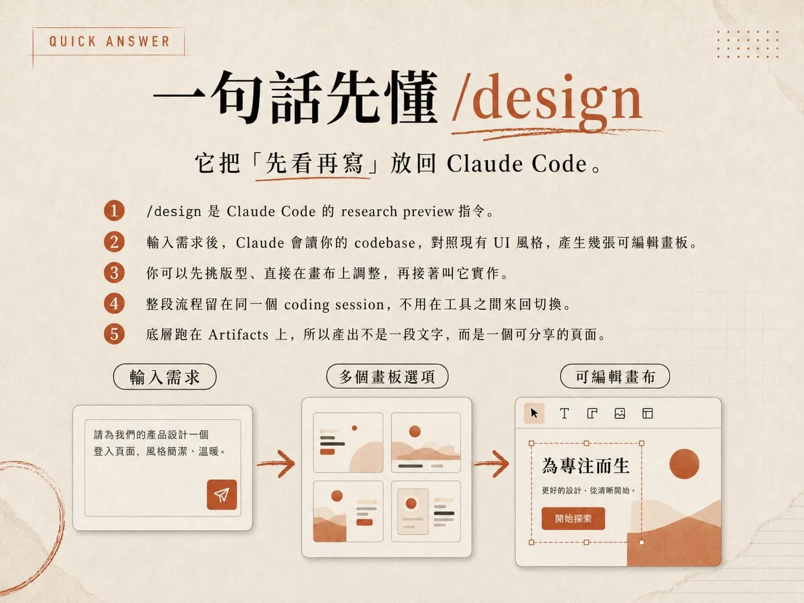 圖卡：一句話先懂 /design，列出五個要點——它是 research preview 指令、會讀 codebase 對照現有 UI 風格產生可編輯畫板、可先挑版型再叫它實作、整段留在同一個 coding session、底層跑在 Artifacts 上