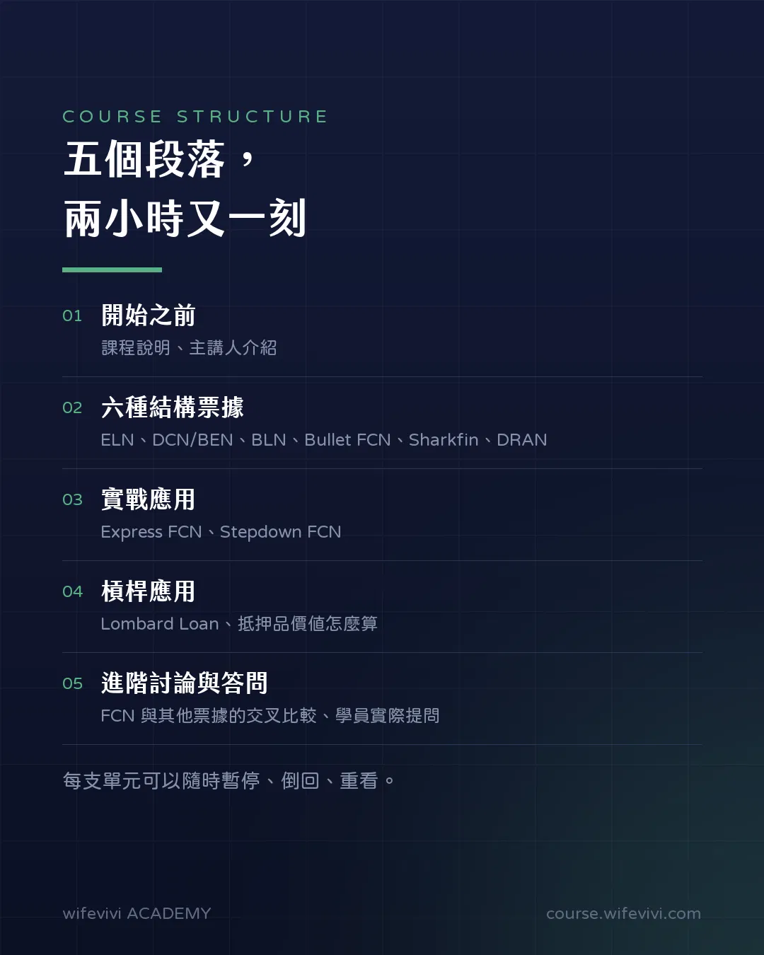 課程架構圖卡，標題「五個段落，兩小時又一刻」。01 開始之前：課程說明、主講人介紹。02 六種結構票據：ELN、DCN/BEN、BLN、Bullet FCN、Sharkfin、DRAN。03 實戰應用：Express FCN、Stepdown FCN。04 槓桿應用：Lombard Loan、抵押品價值怎麼算。05 進階討論與答問：FCN 與其他票據的交叉比較、學員實際提問。每支單元可以隨時暫停、倒回、重看。
