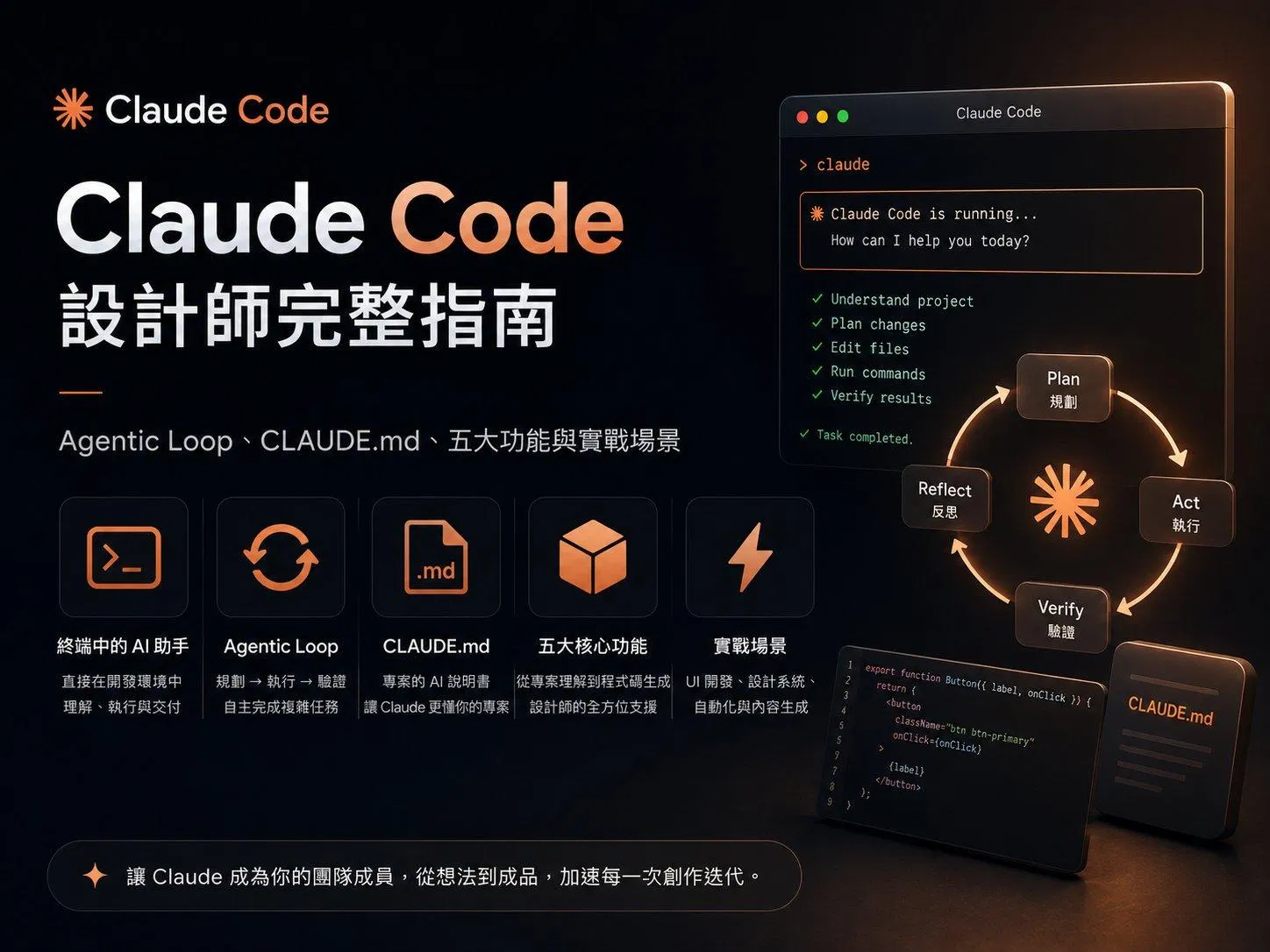 Claude Code 設計師完整指南封面,展示終端啟動畫面、Plan / Act / Verify / Reflect 的 Agentic Loop 環狀循環、React 程式碼片段與 CLAUDE.md 卡片