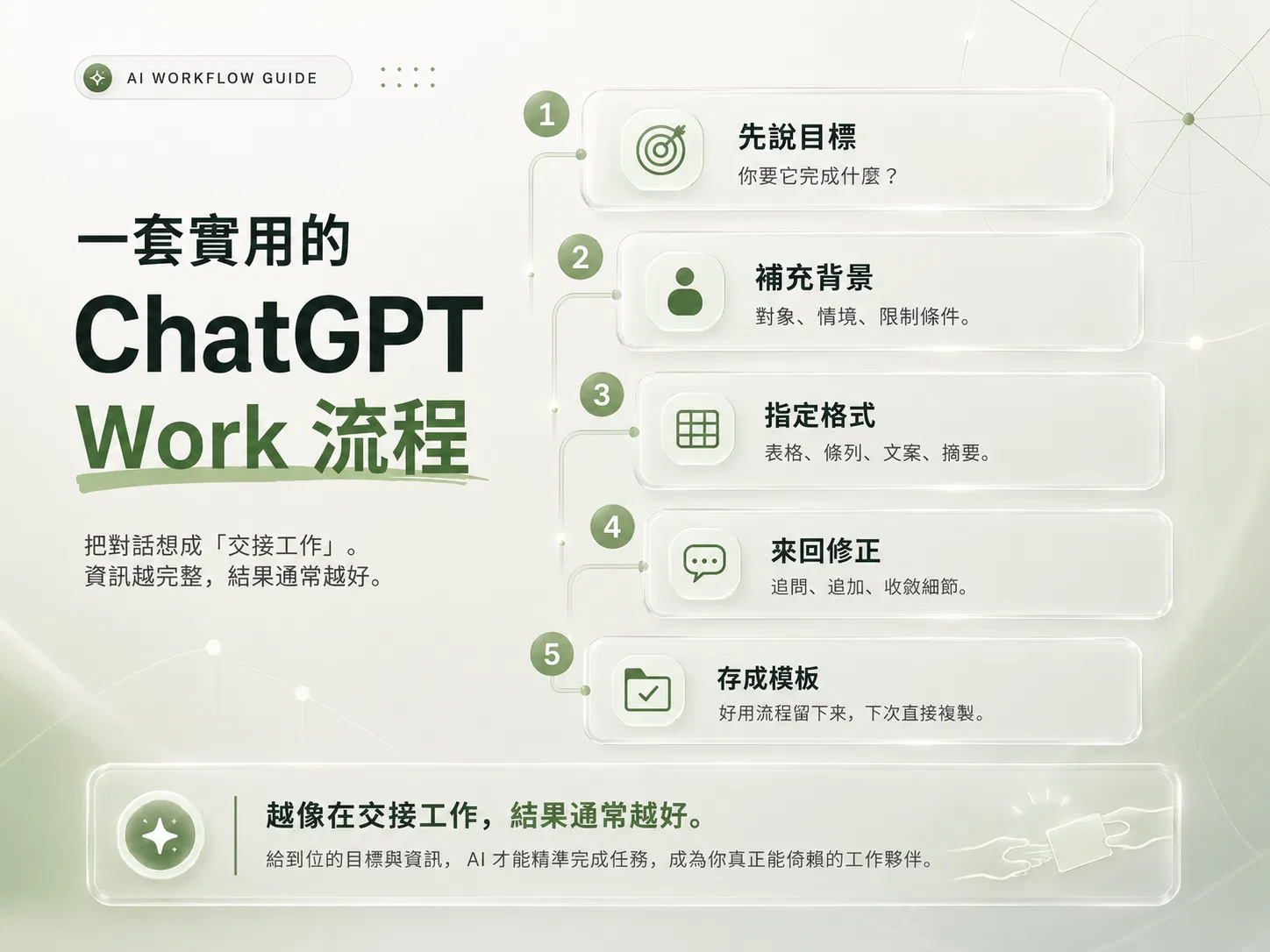 一套實用的 ChatGPT Work 流程：先說目標、補充背景、指定格式、來回修正、存成模板