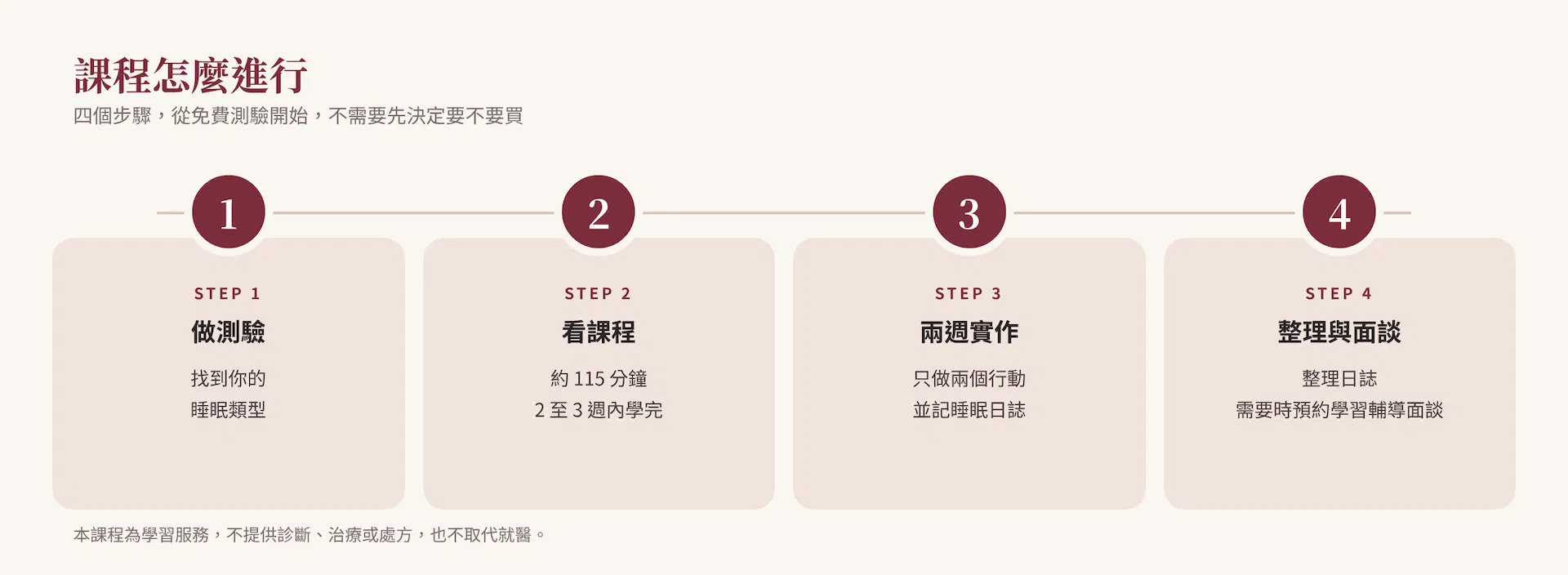 怎麼學:1 做測驗,找到你的睡眠類型;2 看課程,約 115 分鐘、2 至 3 週內學完;3 兩週實作,只做兩個行動並記睡眠日誌;4 整理與面談,整理日誌,需要時預約學習輔導面談。