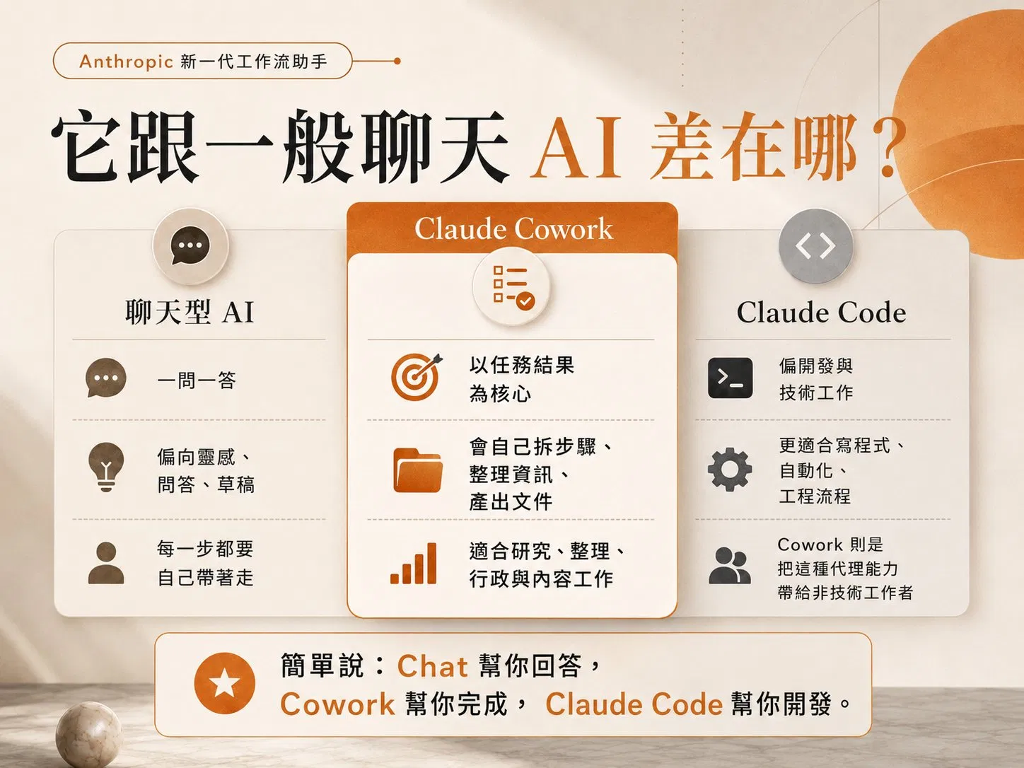 聊天型 AI、Claude Cowork、Claude Code 三者對照:聊天型 AI 一問一答偏靈感草稿、每一步要自己帶;Cowork 以任務結果為核心會自己拆步驟產出文件、適合研究行政與內容工作;Claude Code 偏開發與技術工作。簡單說 Chat 幫你回答、Cowork 幫你完成、Claude Code 幫你開發
