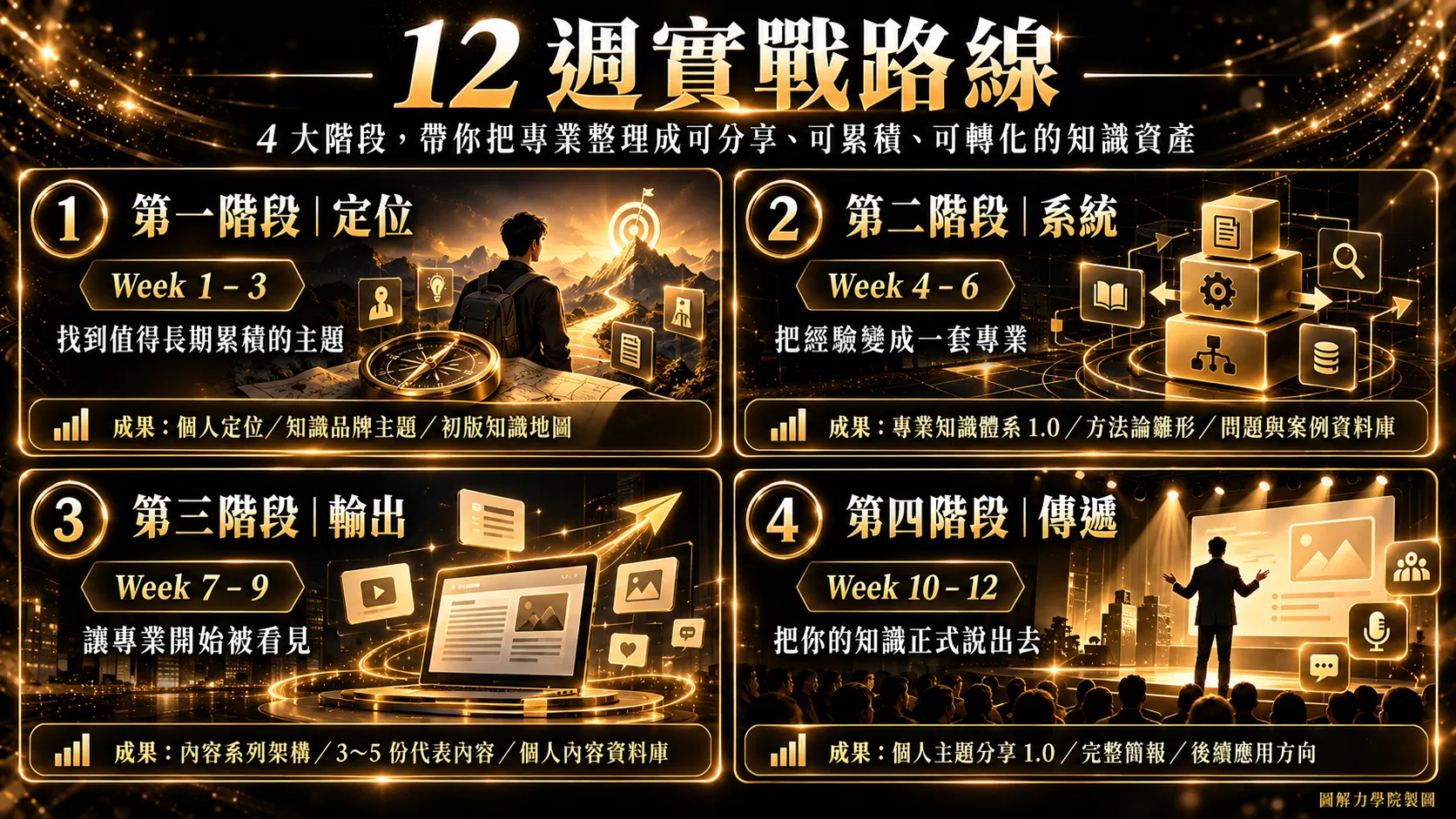 12週知識資產實戰路線圖.png