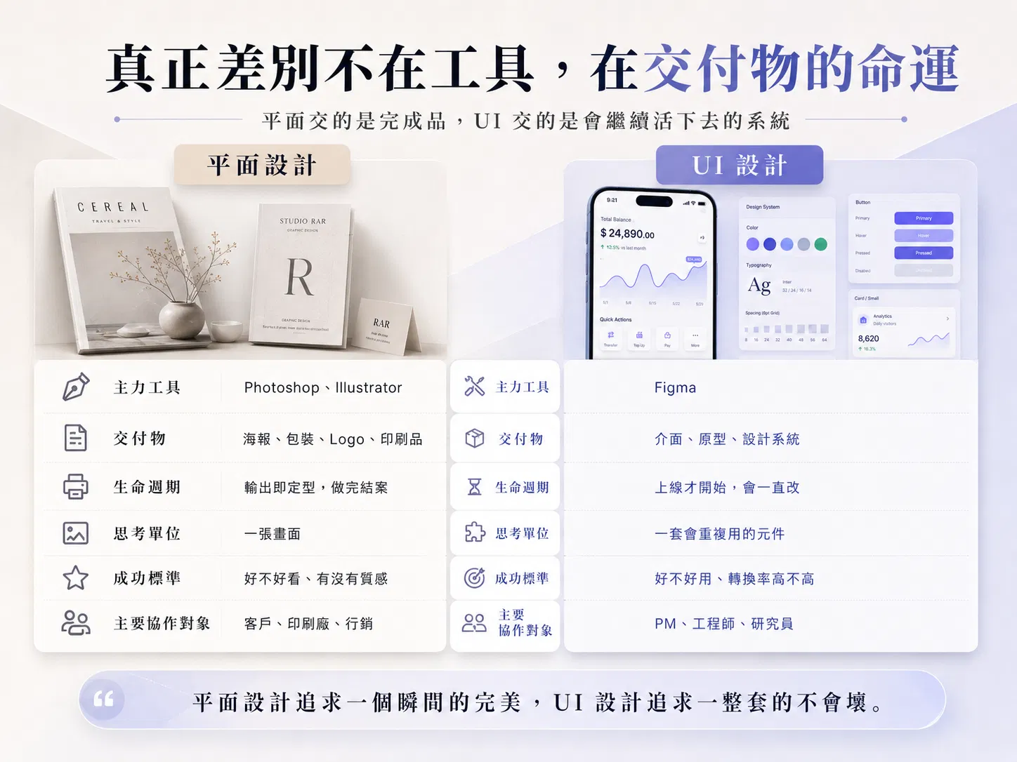平面設計與 UI 設計差別對照：主力工具、交付物、生命週期、思考單位、成功標準、協作對象