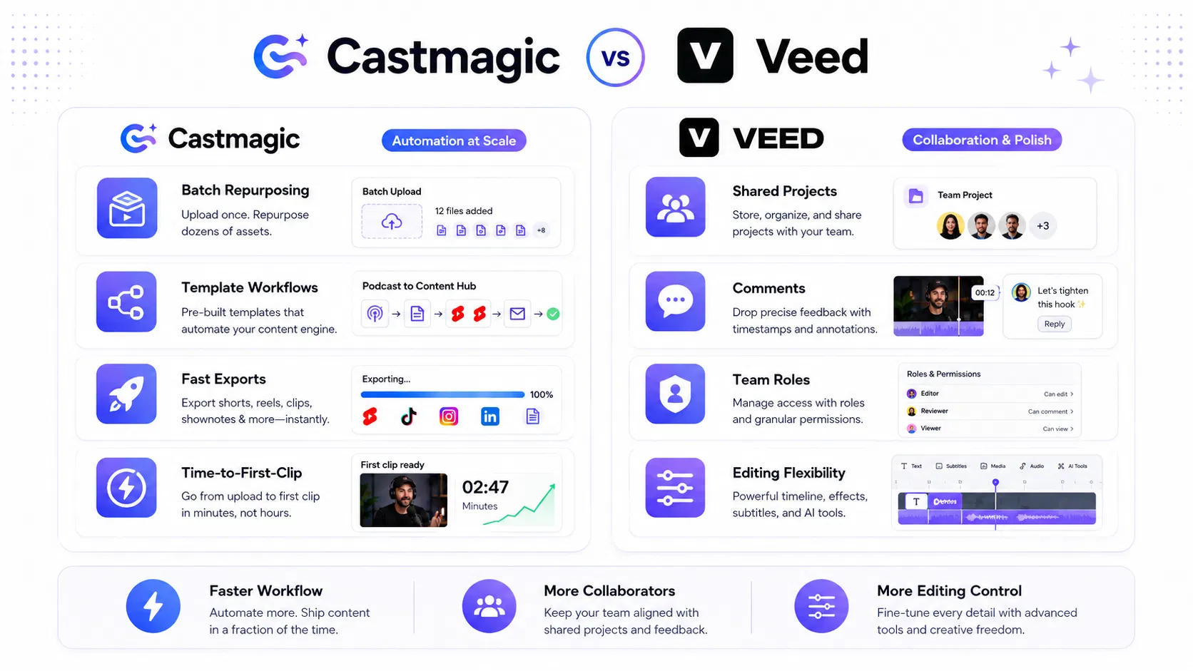 castmagic vs Veed.png