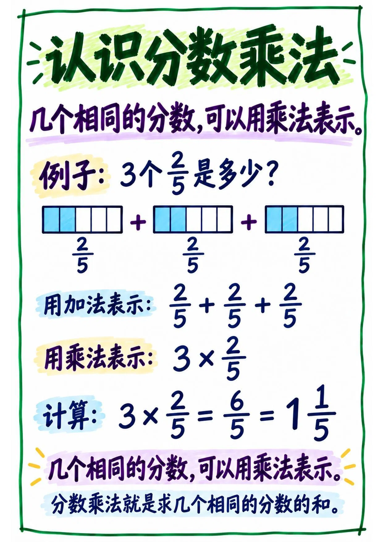 五年级分数知识点_教师马克笔教学海报_16页_Page_01.jpg