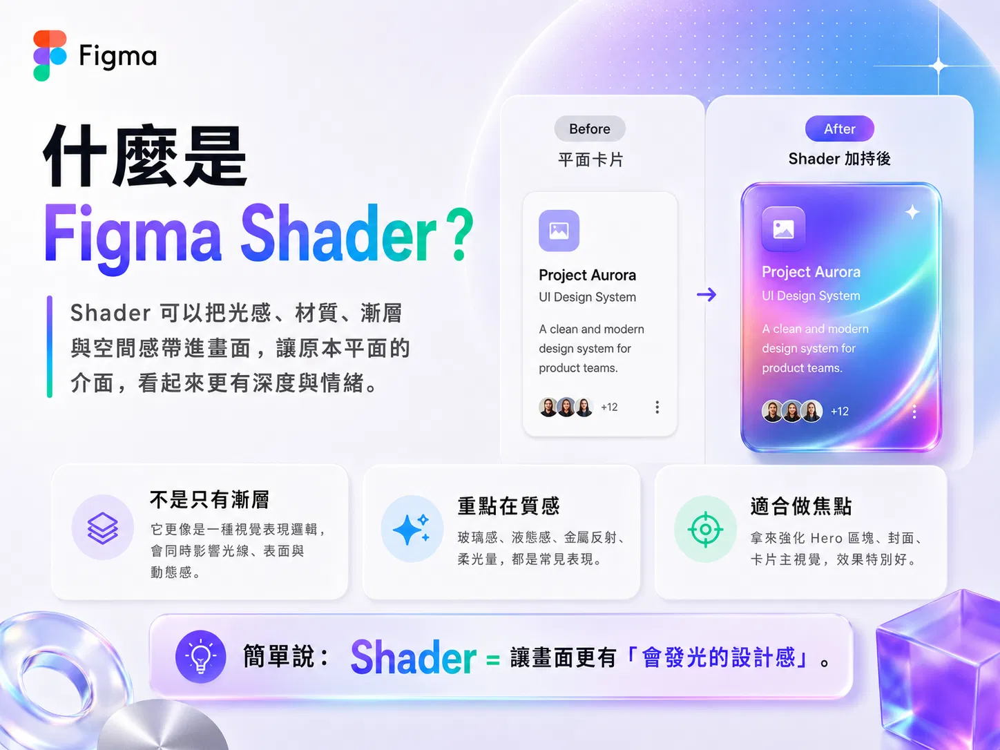 什麼是 Figma Shader 說明圖，左為平面卡片、右為 Shader 加持後的同一張卡片對照，下方三個重點：不是只有漸層、重點在質感、適合做焦點