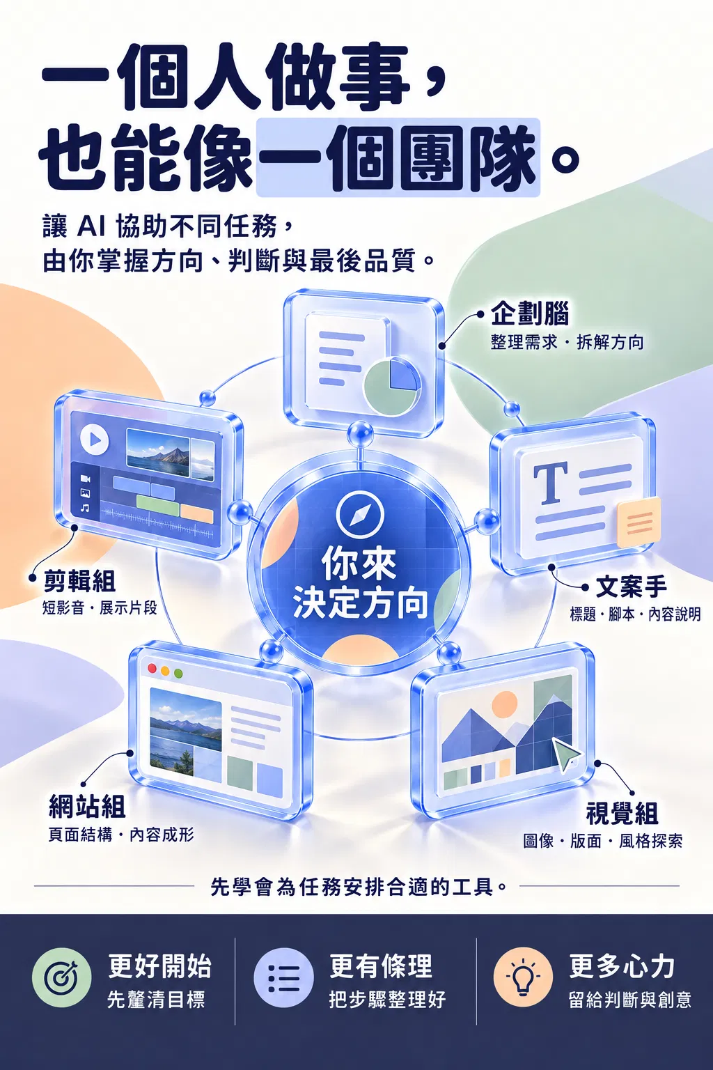 一個人做事,也能像一個團隊。——讓 AI 協助不同任務,由你掌握方向、判斷與最後品質;你來決定方向;企劃腦|整理需求・拆解方向;文案手|標題・腳本・內容說明;視覺組|圖像・版面・風格探索;網站組|頁面結構・內容成形;剪輯組|短影音・展示片段;先學會為任務安排合適的工具;更好開始|先釐清目標;更有條理|把步驟整理好;更多心力|留給判斷與創意