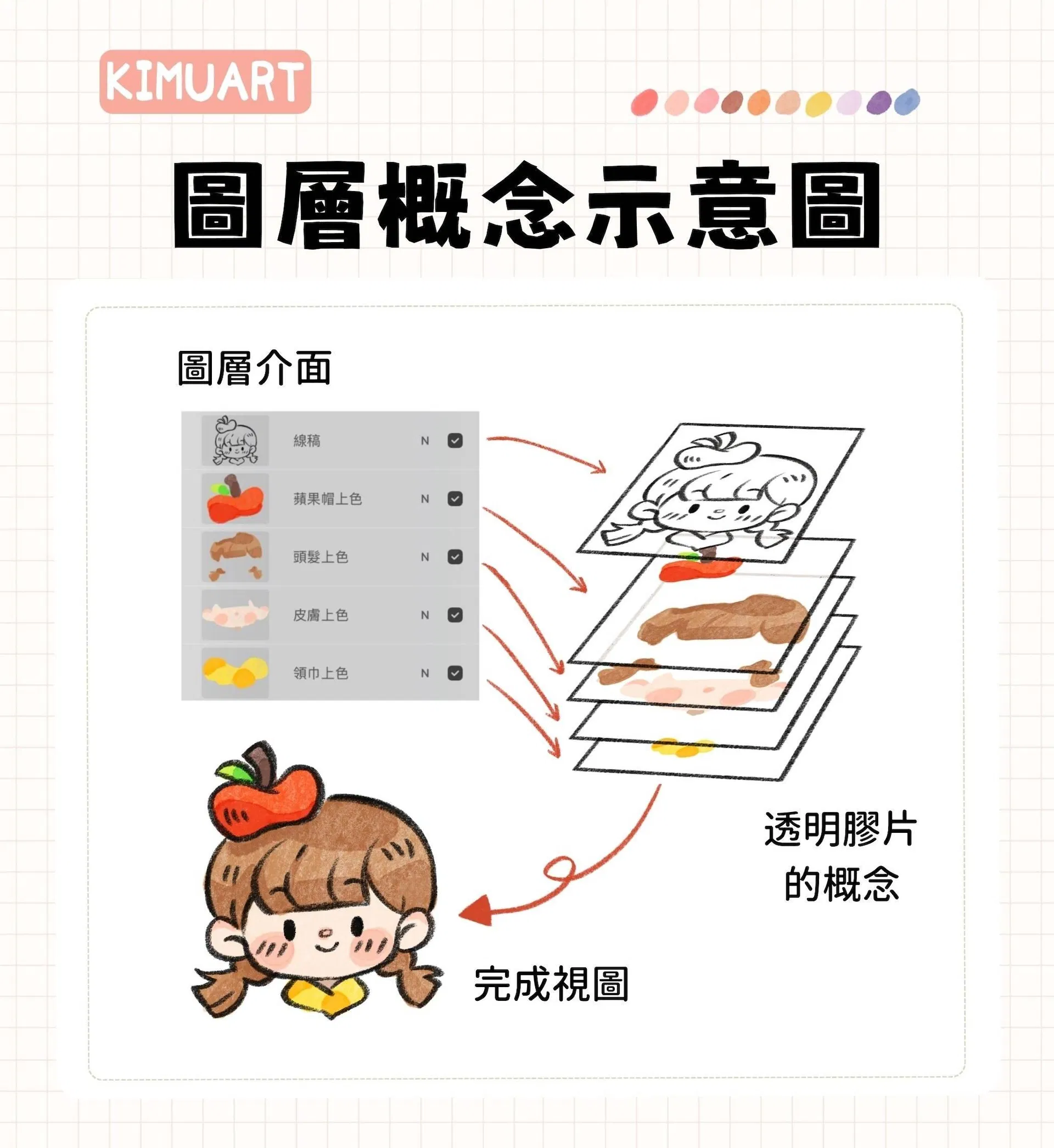 Procreate 圖層像一疊透明投影片的示意圖
