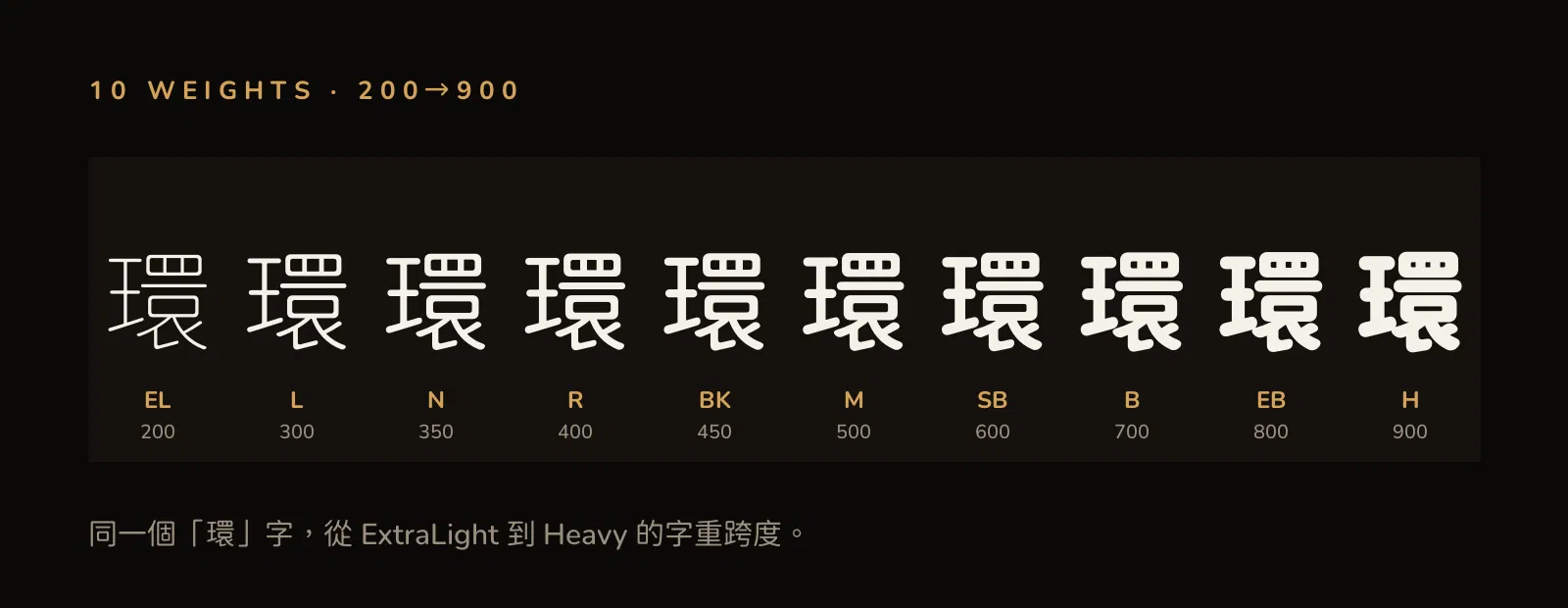 昭源環方十種字重的「環」字並排比較圖,由左至右從 ExtraLight 200 遞增到 Heavy 900,下方標示字重代號與數值