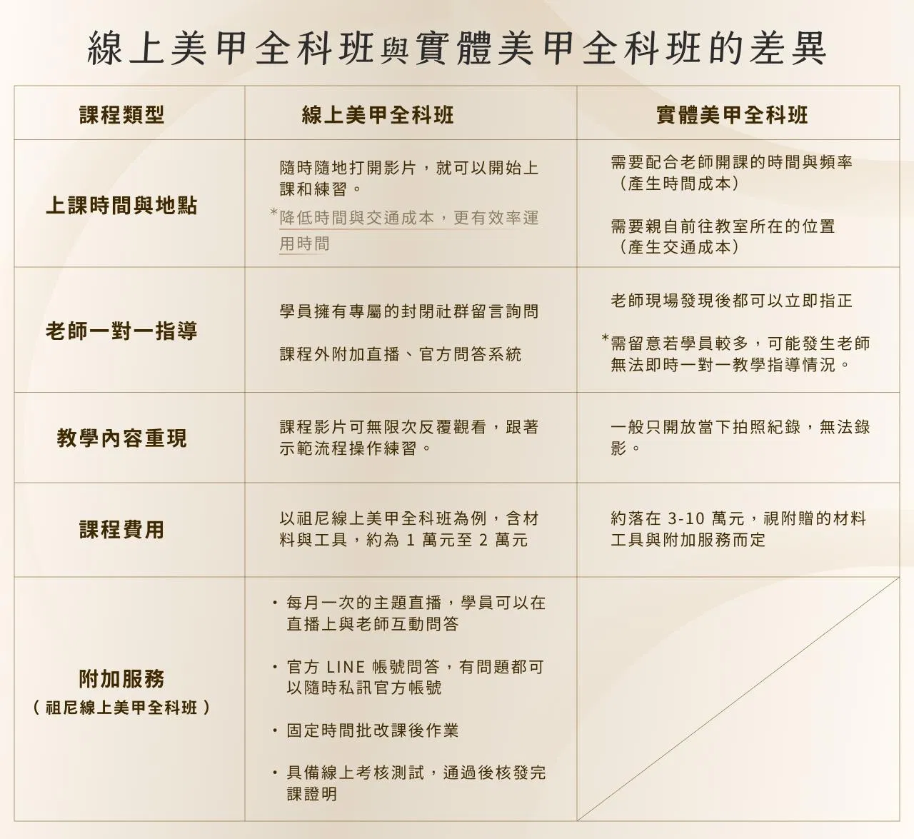 線上美甲全科班與實體美甲全科班差異