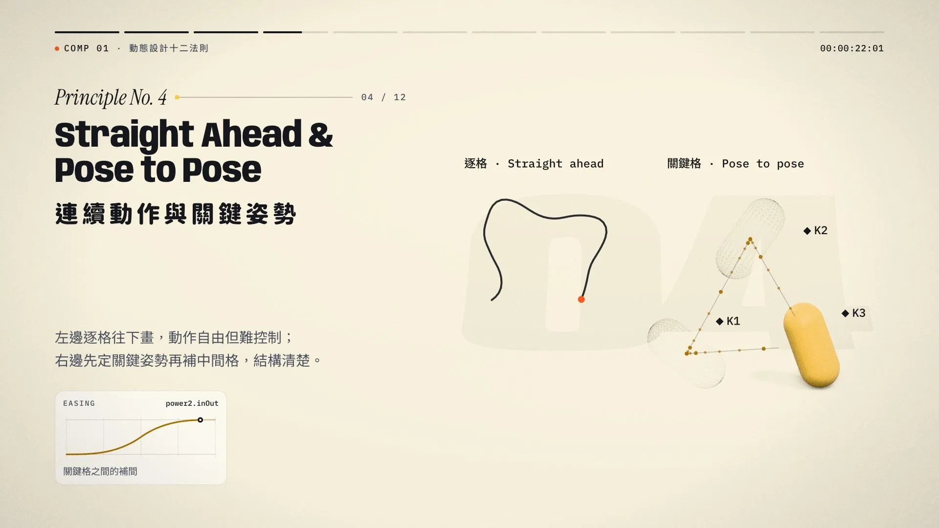 動態設計十二法則 04 連續動作與關鍵姿勢 Straight Ahead & Pose to Pose：左側曲線逐格往下畫，右側黃色膠囊沿 K1、K2、K3 三個關鍵姿勢移動