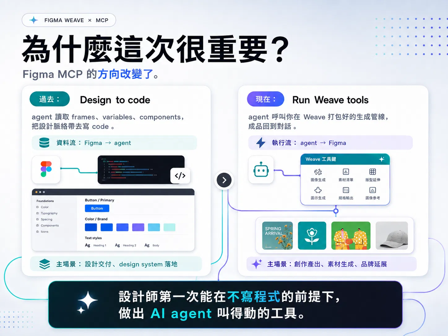 Figma MCP 方向對照圖：過去 design to code 的資料流從 Figma 到 agent，現在 run Weave tools 的執行流從 agent 回到 Figma