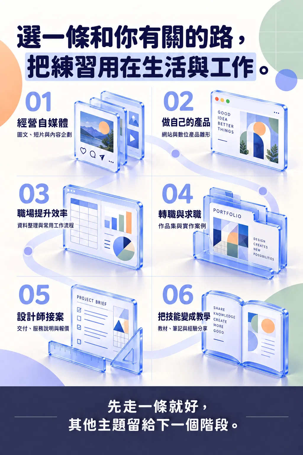 選一條和你有關的路，把練習用在生活與工作。——01 經營自媒體；圖文、短片與內容企劃；02 做自己的產品；網站與數位產品雛形；03 職場提升效率；資料整理與常用工作流程；04 轉職與求職；作品集與實作案例；05 設計師接案；交付、服務說明與報價；06 把技能變成教學；教材、筆記與經驗分享；先走一條就好，其他主題留給下一個階段