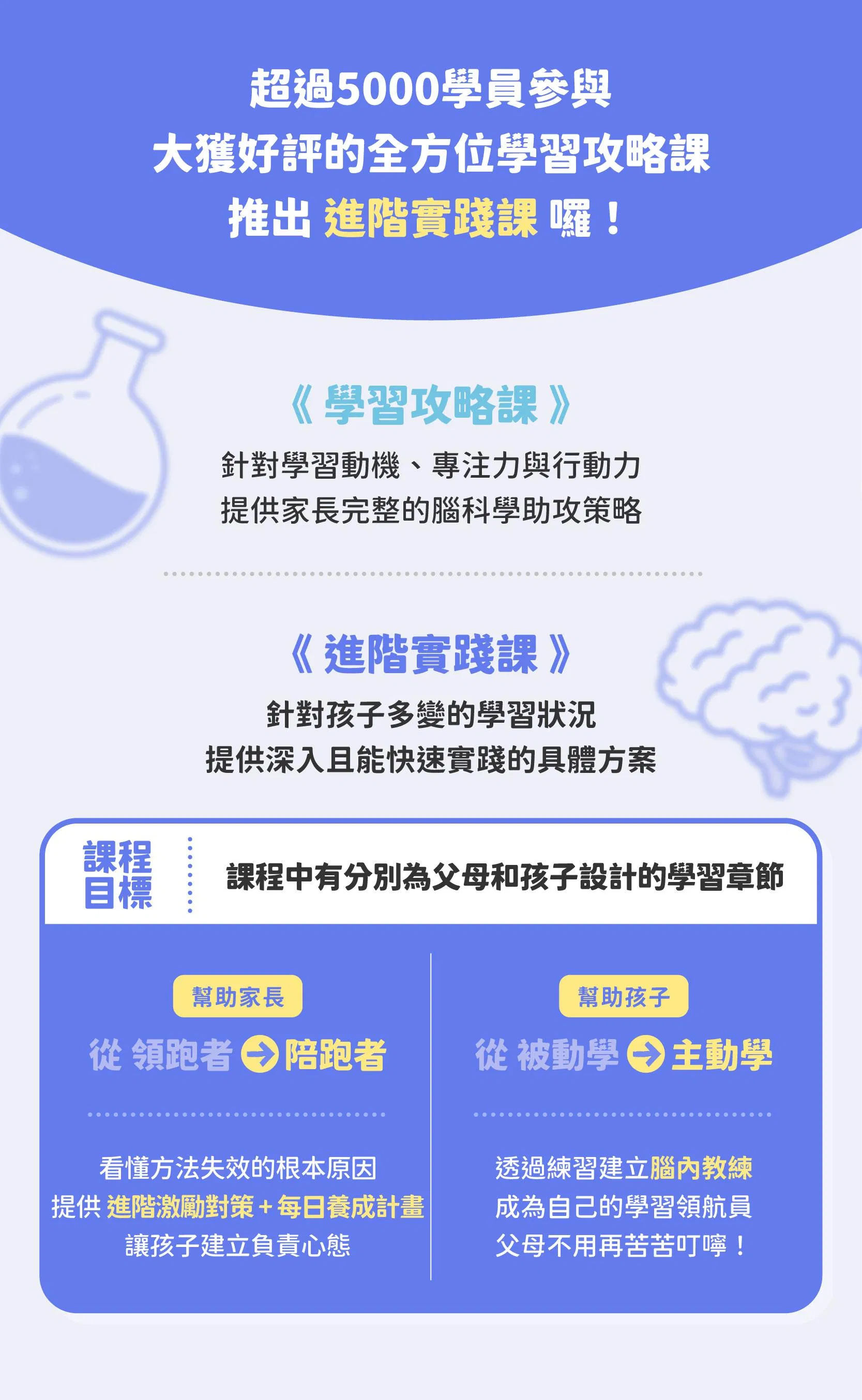 這是一張介紹馬大元的《全方位學習攻略——進階實踐課》跟全方位學習攻略課有什麼差異的圖片。學習攻略課是針對孩子的學習動機、專注力與行動力，提供家長完整的腦科學助攻策略；進階實踐課則針對孩子多變的學習狀況，提供深入且能快速實踐的具體方案，課程中有分別為父母跟孩子設計的學習章節，能幫助家長看懂方法失效的根本原因，提供進階激勵對策跟每日養成計畫，也幫助孩子透過建立腦內教練，養成對學習負責的成長型心態，讓家長從孩子的學習領跑者升級為陪跑者、孩子從被動學變成主動學。
