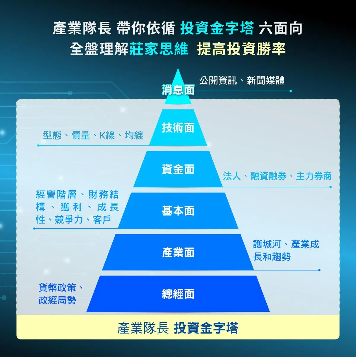 產業隊長張捷投資金字塔架構,由下而上包含總經面、產業面、基本面、資金面、技術面與消息面,協助投資人理解莊家思維並提高勝率