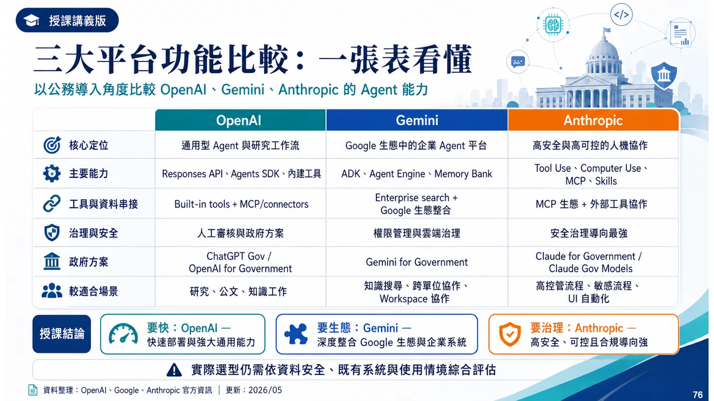 三大平台功能比較：OpenAI、Gemini、Anthropic