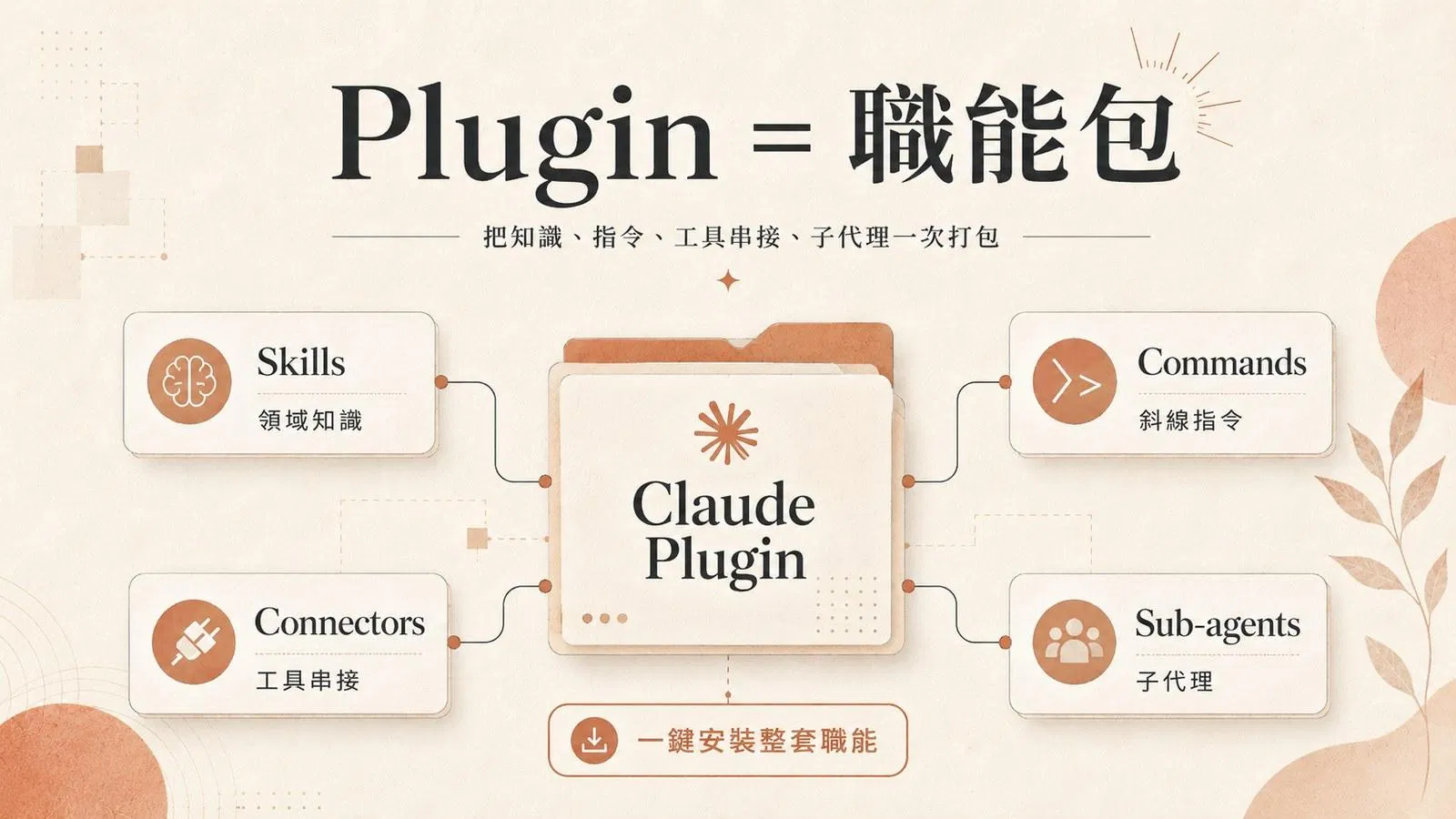 Plugin 等於職能包圖解:Skills 領域知識、Commands 斜線指令、Connectors 工具串接、Sub-agents 子代理,一鍵安裝整套職能
