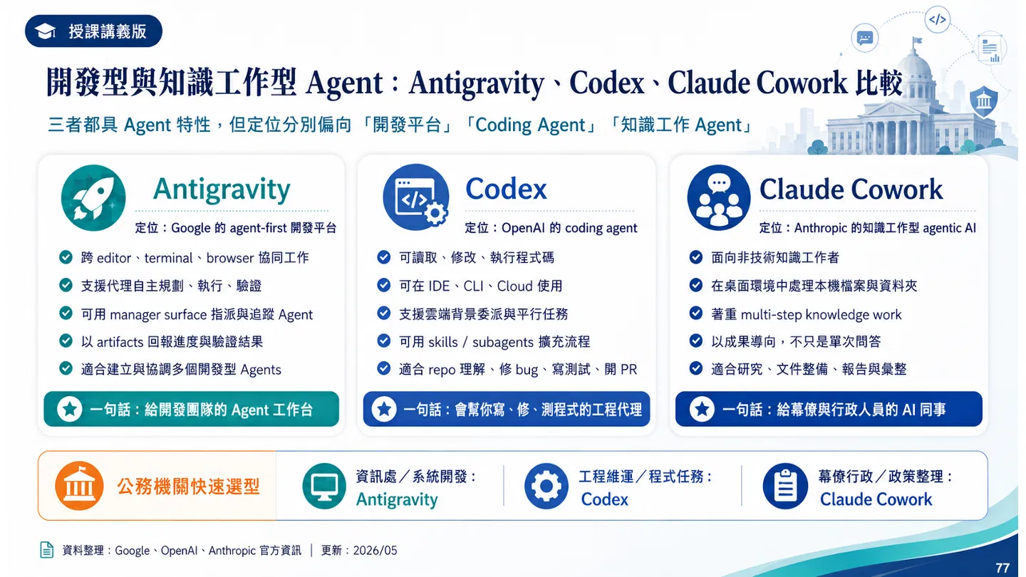 開發型與知識工作型 Agent 比較：Antigravity、Codex、Claude Cowork