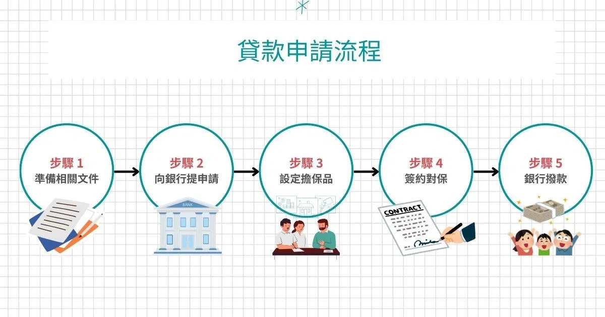 貸款申請流程