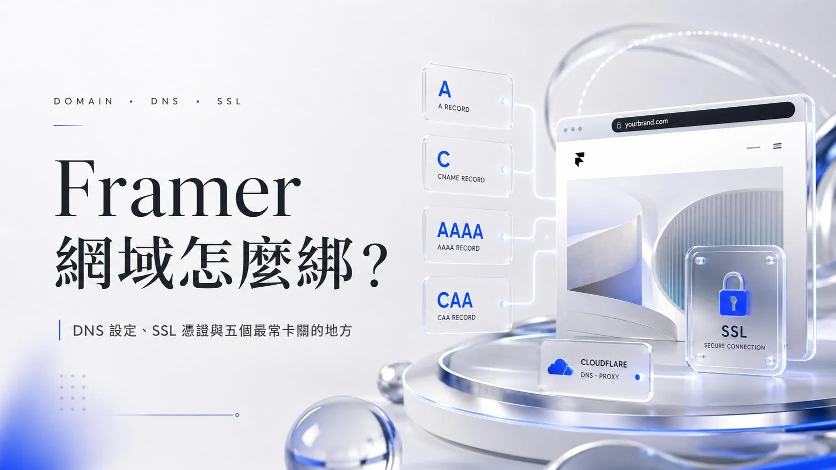 文章主視覺:左側是標題「Framer 網域怎麼綁?」,右側玻璃質感的卡片標示 A、CNAME、AAAA、CAA 四種 DNS 記錄,連向一個顯示自訂網域的瀏覽器視窗與 SSL 鎖頭圖示