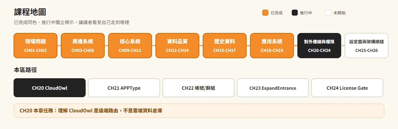 課程地圖:CH20