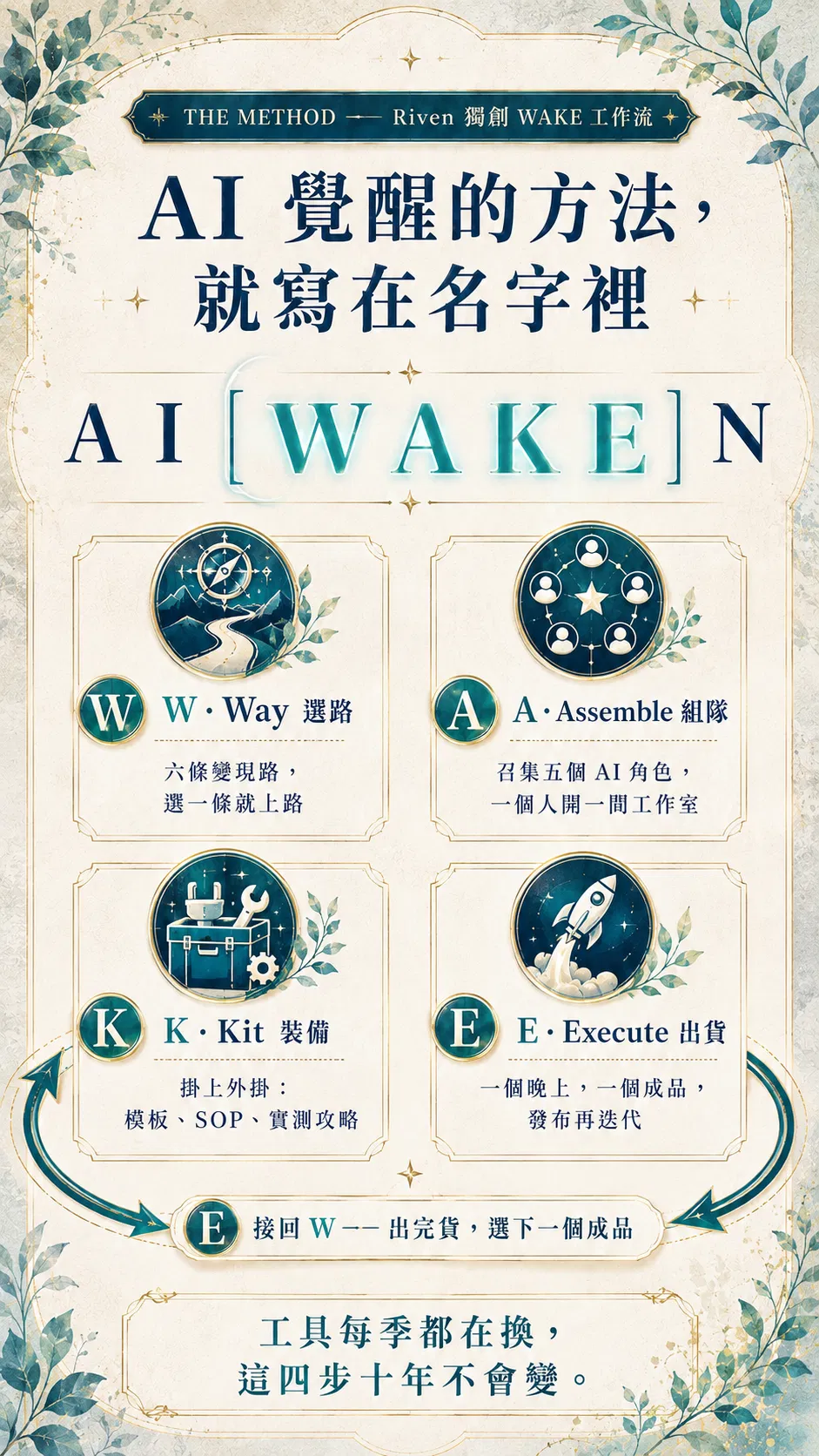 Riven 獨創 WAKE 工作流——AI 覺醒的方法就寫在名字裡:W 選路、A 組隊、K 裝備、E 出貨;工具每季都在換,這四步十年不會變