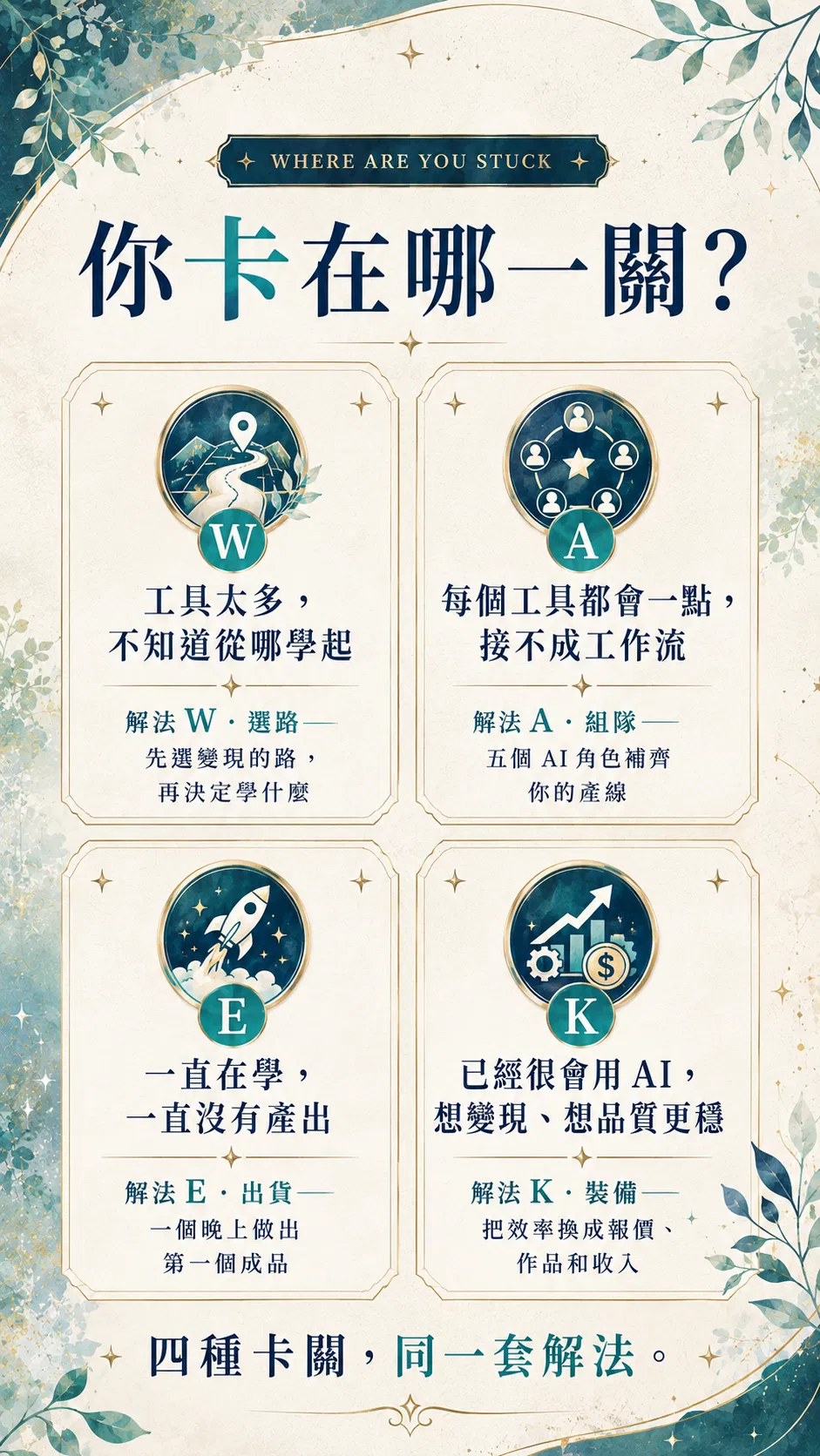 你卡在哪一關?四種卡關對應 WAKE 解法——工具太多不知從哪學起(W 選路)、每個工具都會一點接不成工作流(A 組隊)、一直在學沒有產出(E 出貨)、已經很會用 AI 想變現想品質更穩(K 裝備);四種卡關,同一套解法